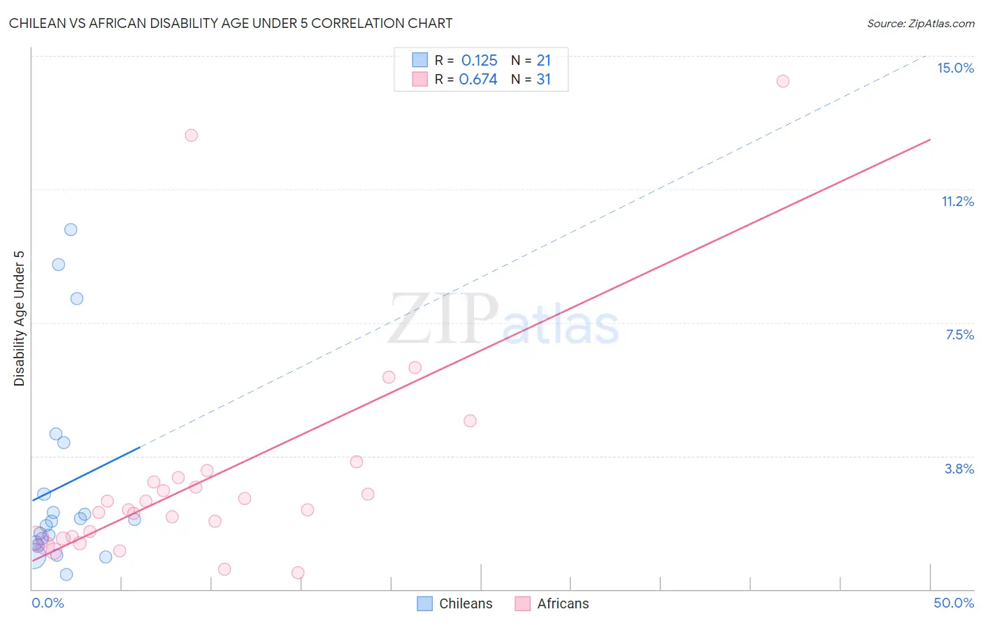 Chilean vs African Disability Age Under 5