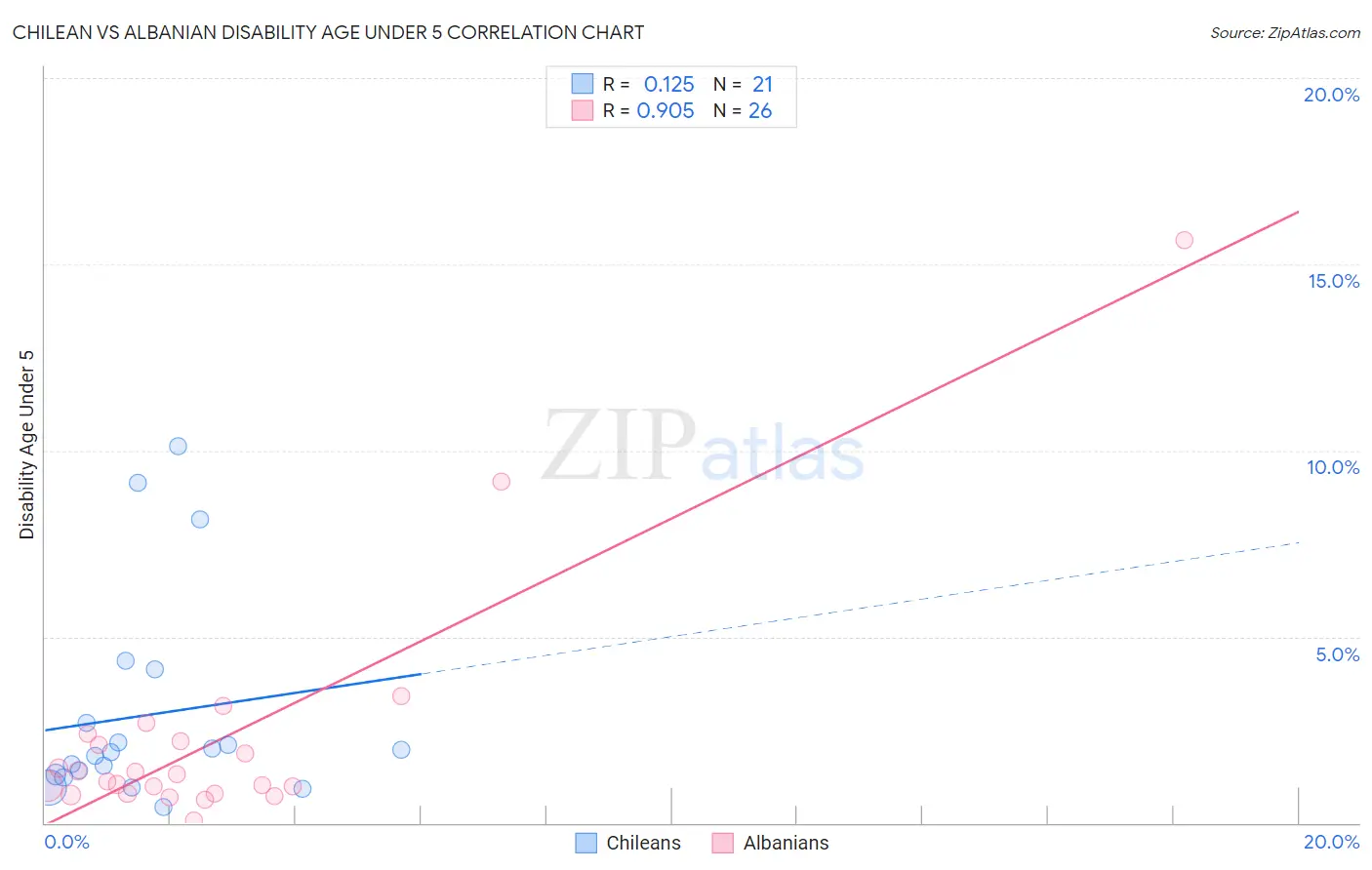 Chilean vs Albanian Disability Age Under 5