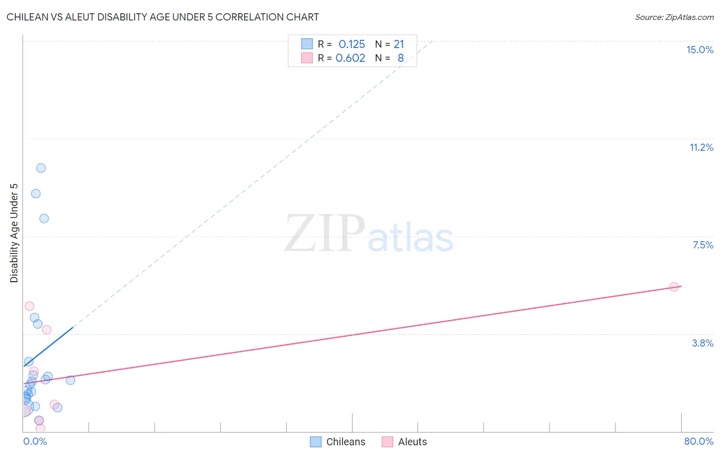 Chilean vs Aleut Disability Age Under 5