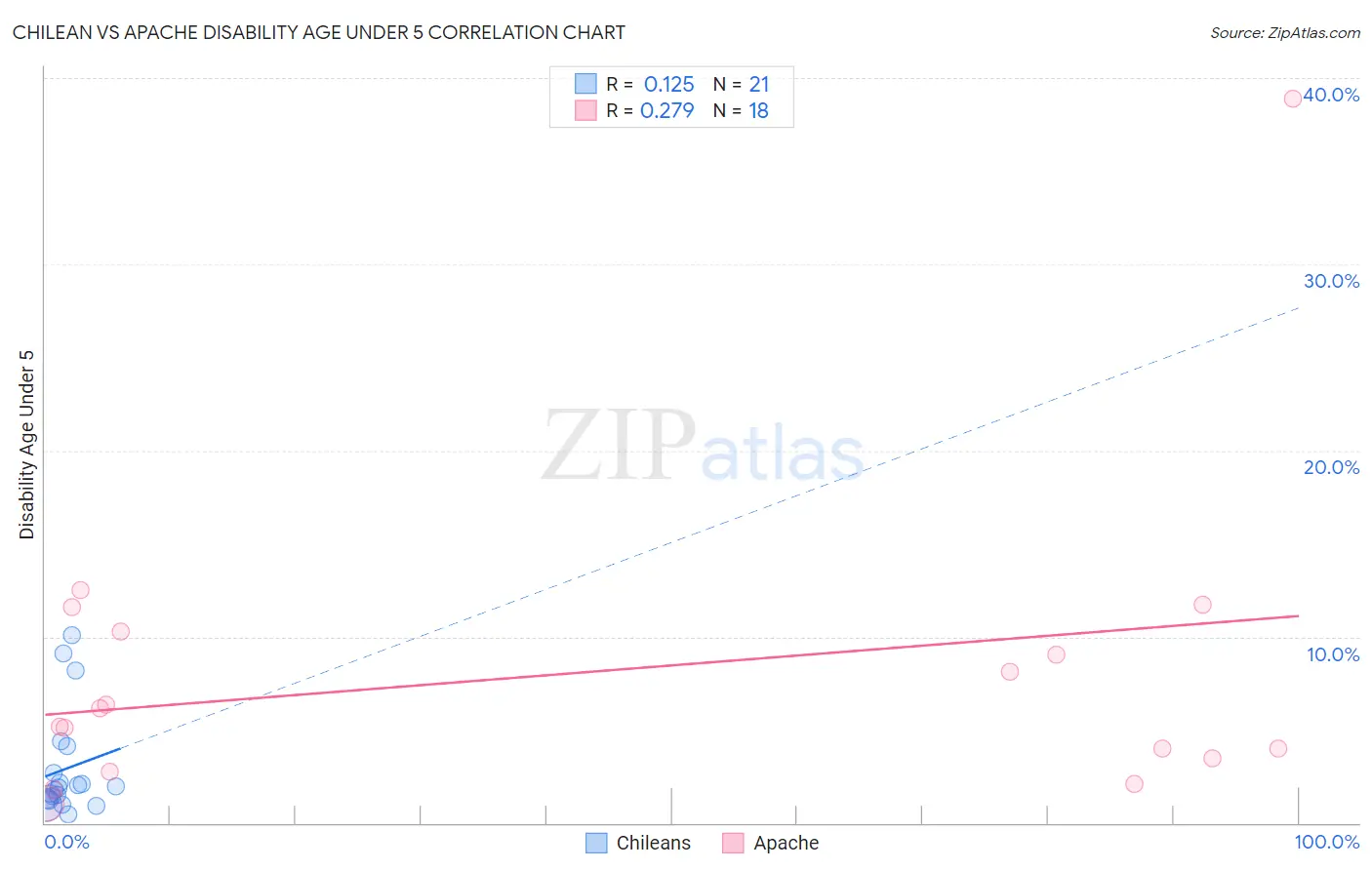 Chilean vs Apache Disability Age Under 5