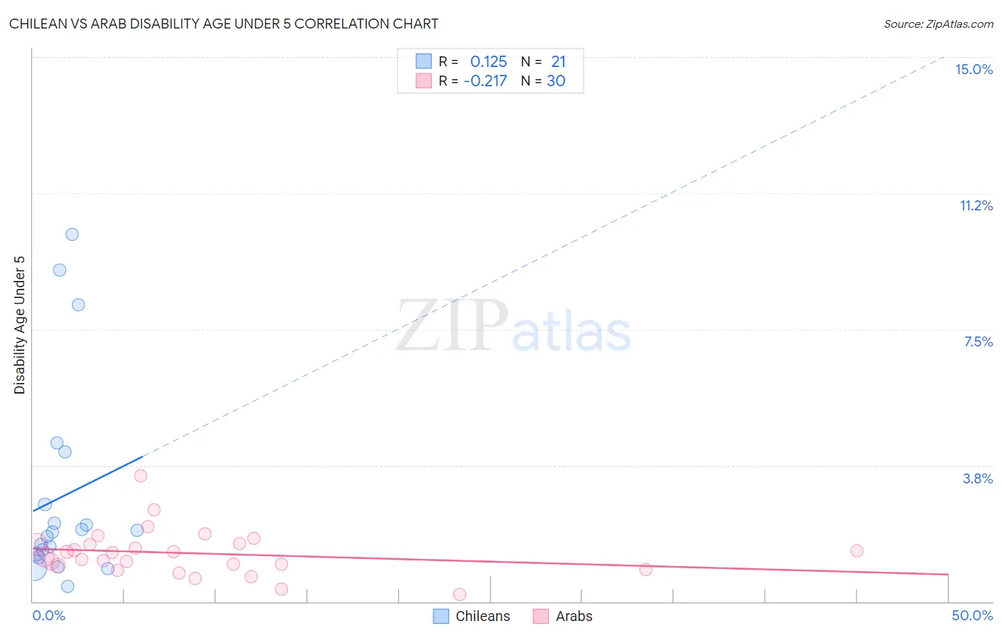 Chilean vs Arab Disability Age Under 5