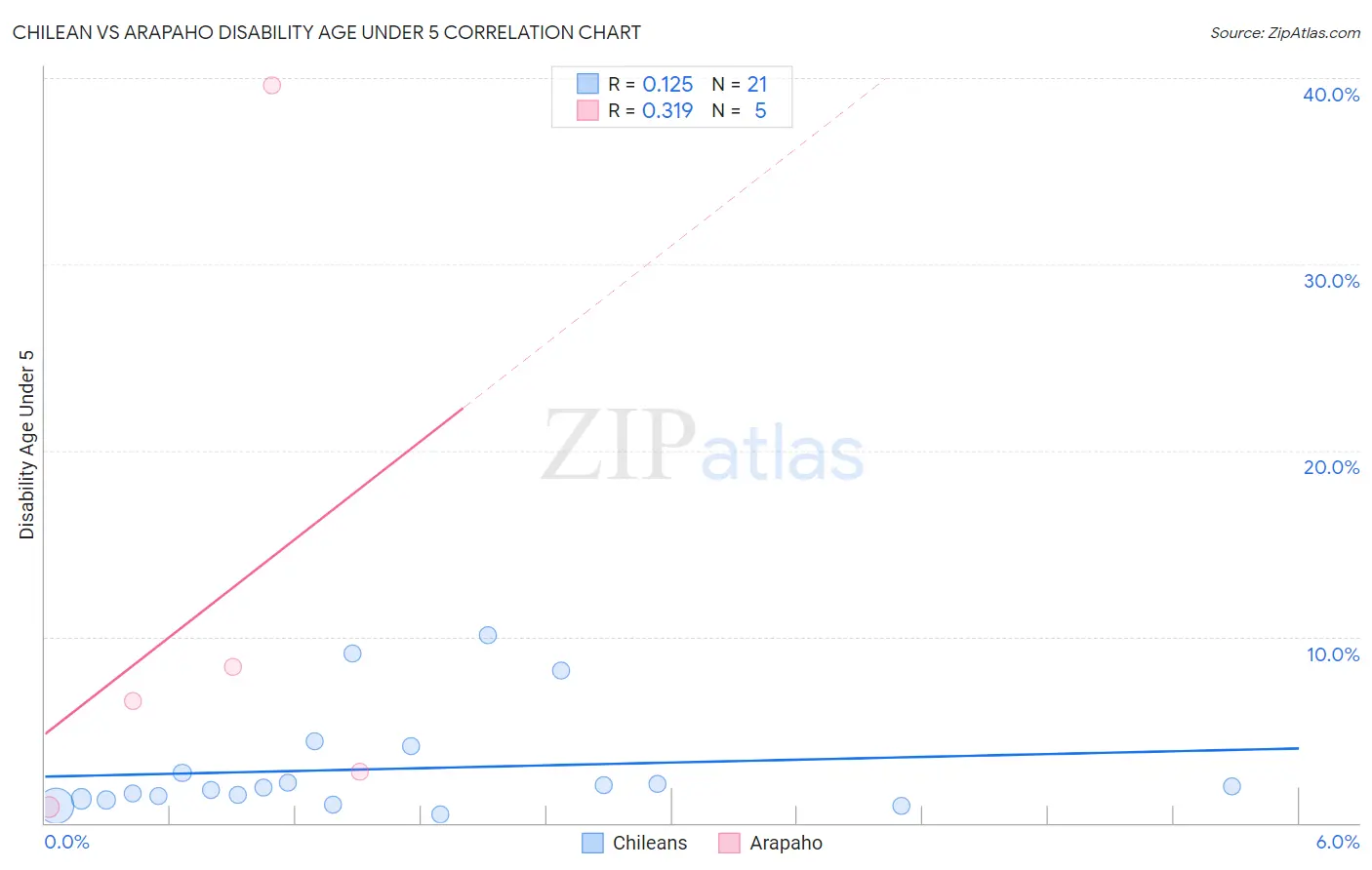 Chilean vs Arapaho Disability Age Under 5
