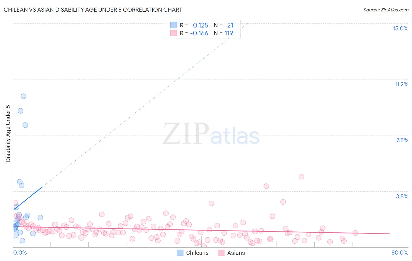 Chilean vs Asian Disability Age Under 5