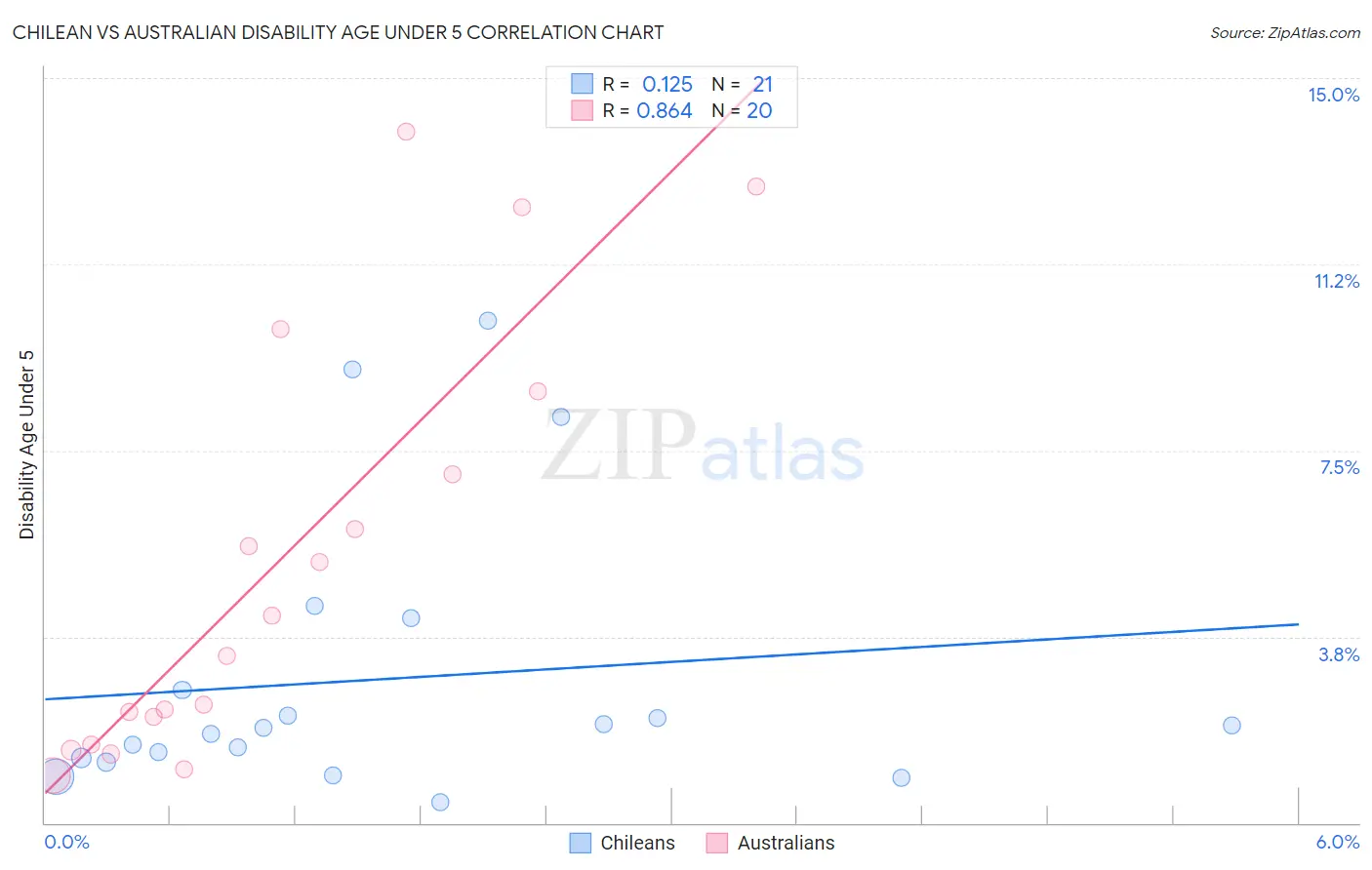 Chilean vs Australian Disability Age Under 5