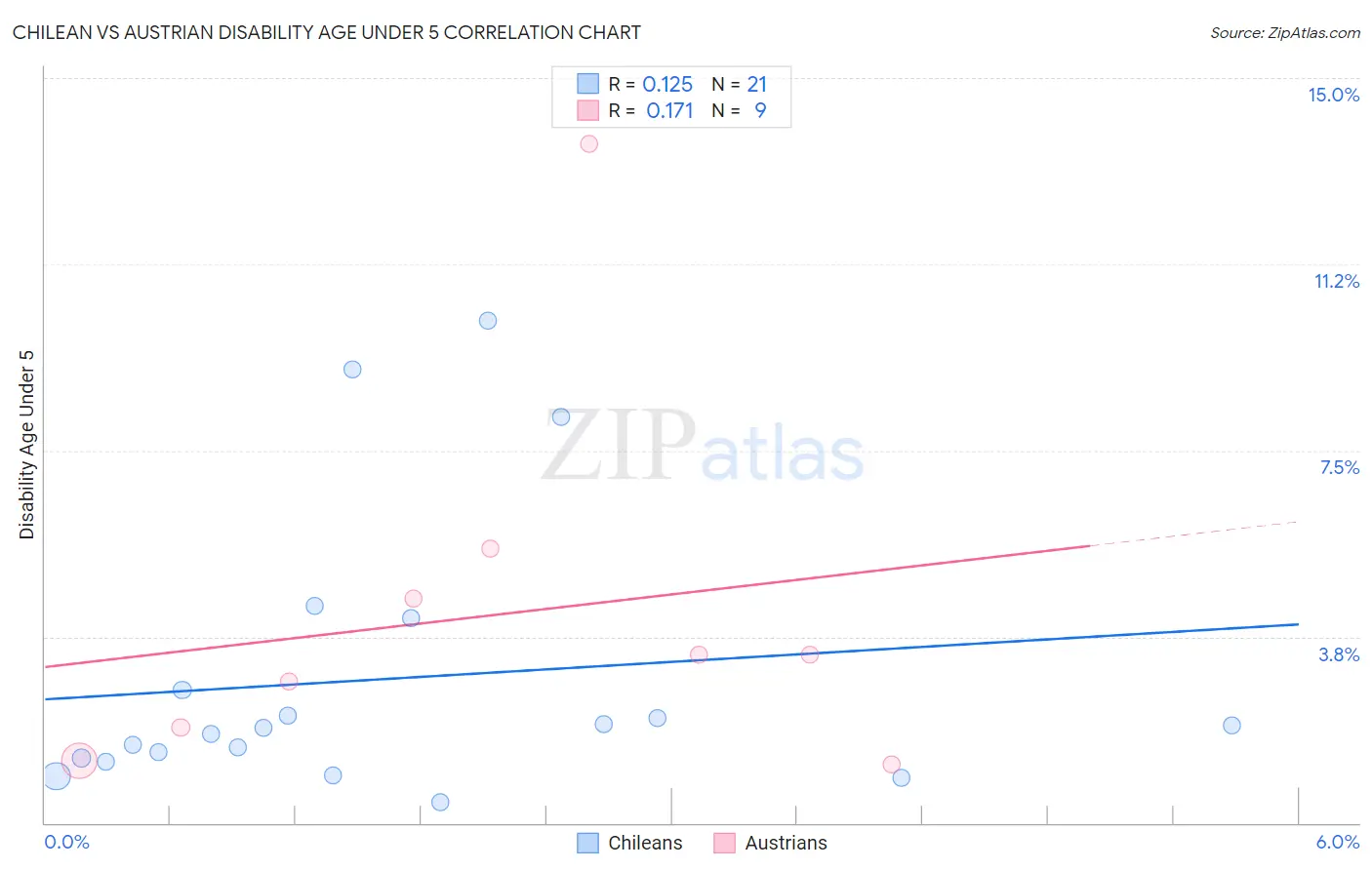 Chilean vs Austrian Disability Age Under 5