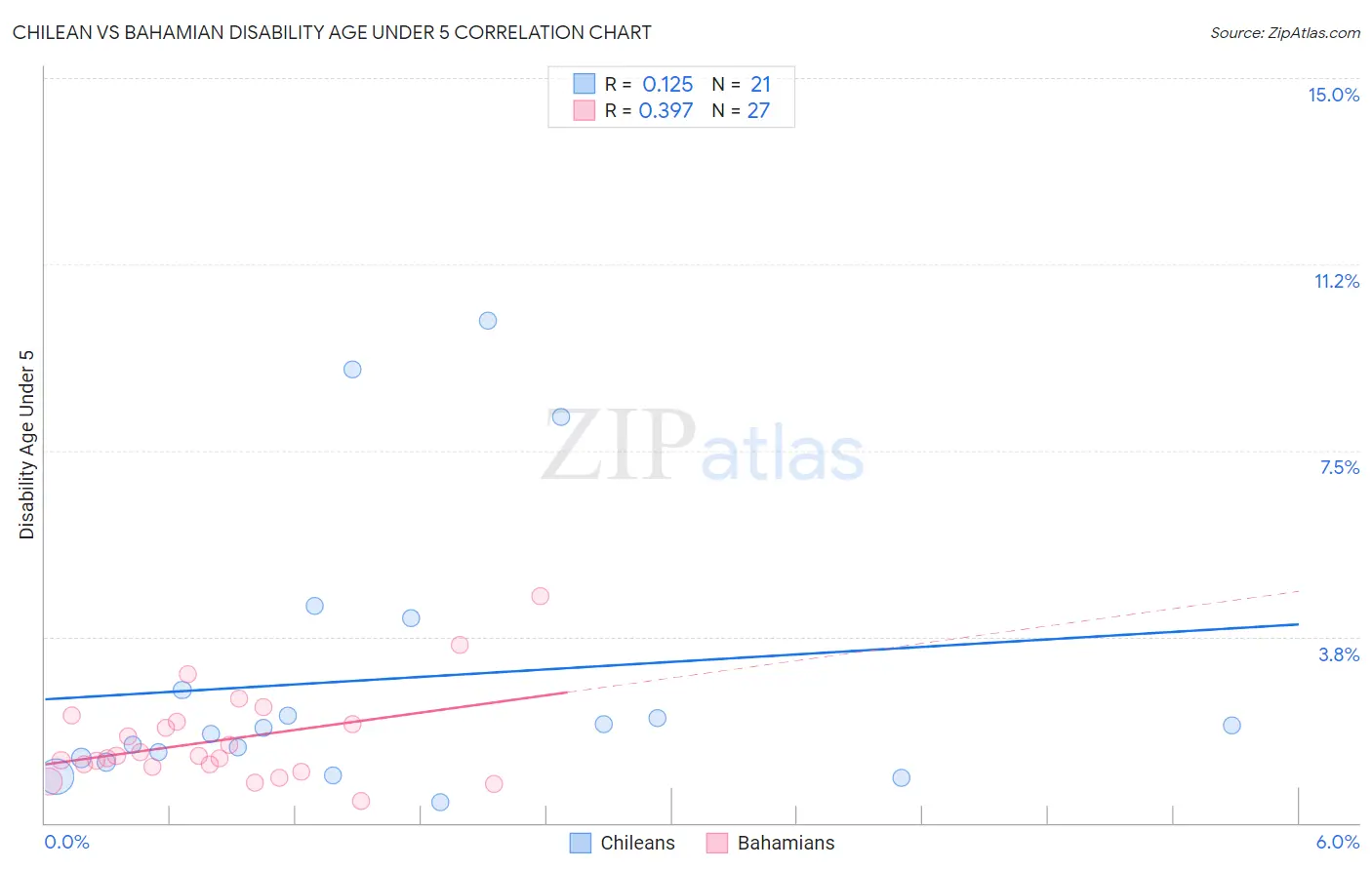 Chilean vs Bahamian Disability Age Under 5