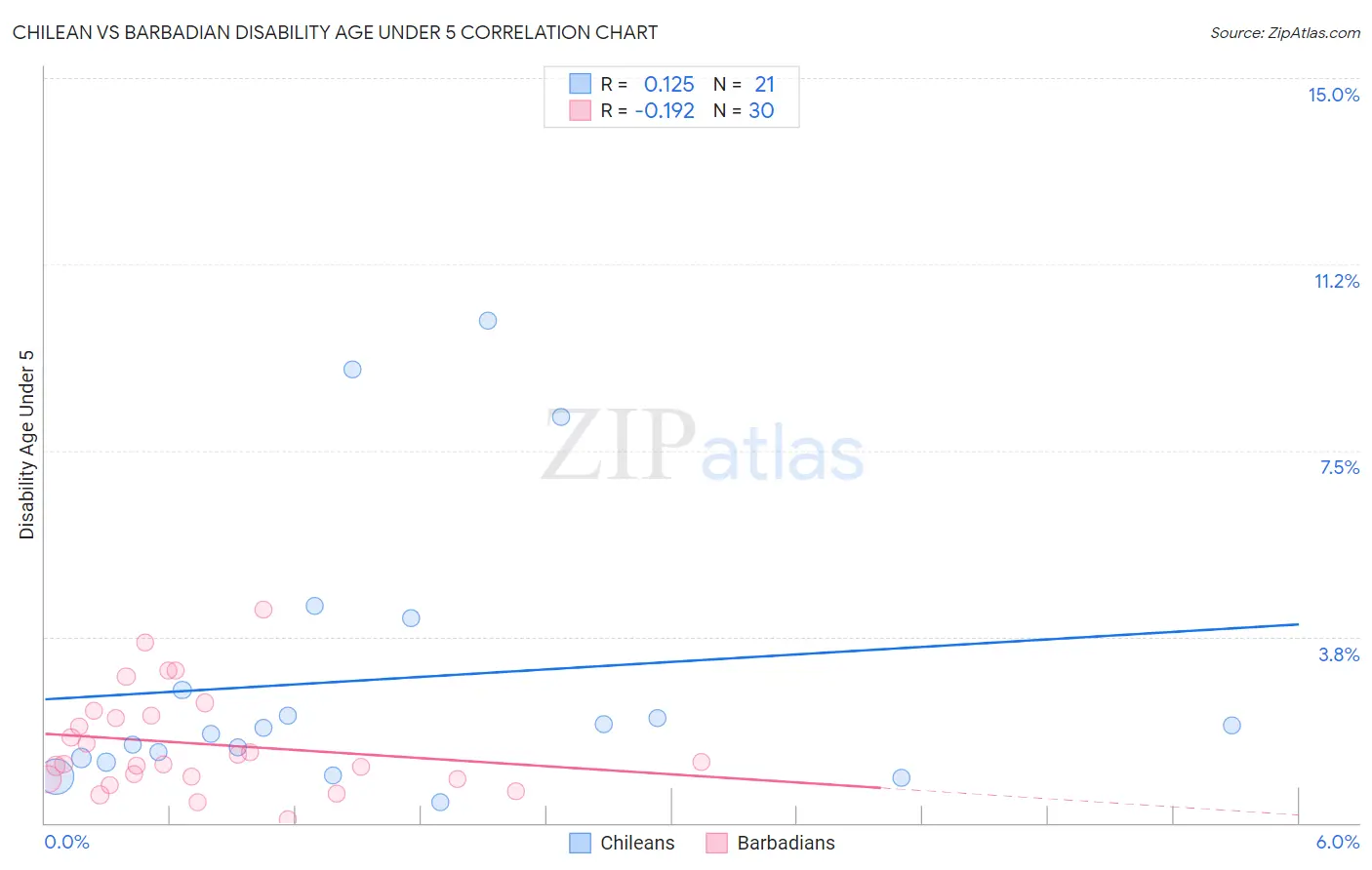 Chilean vs Barbadian Disability Age Under 5