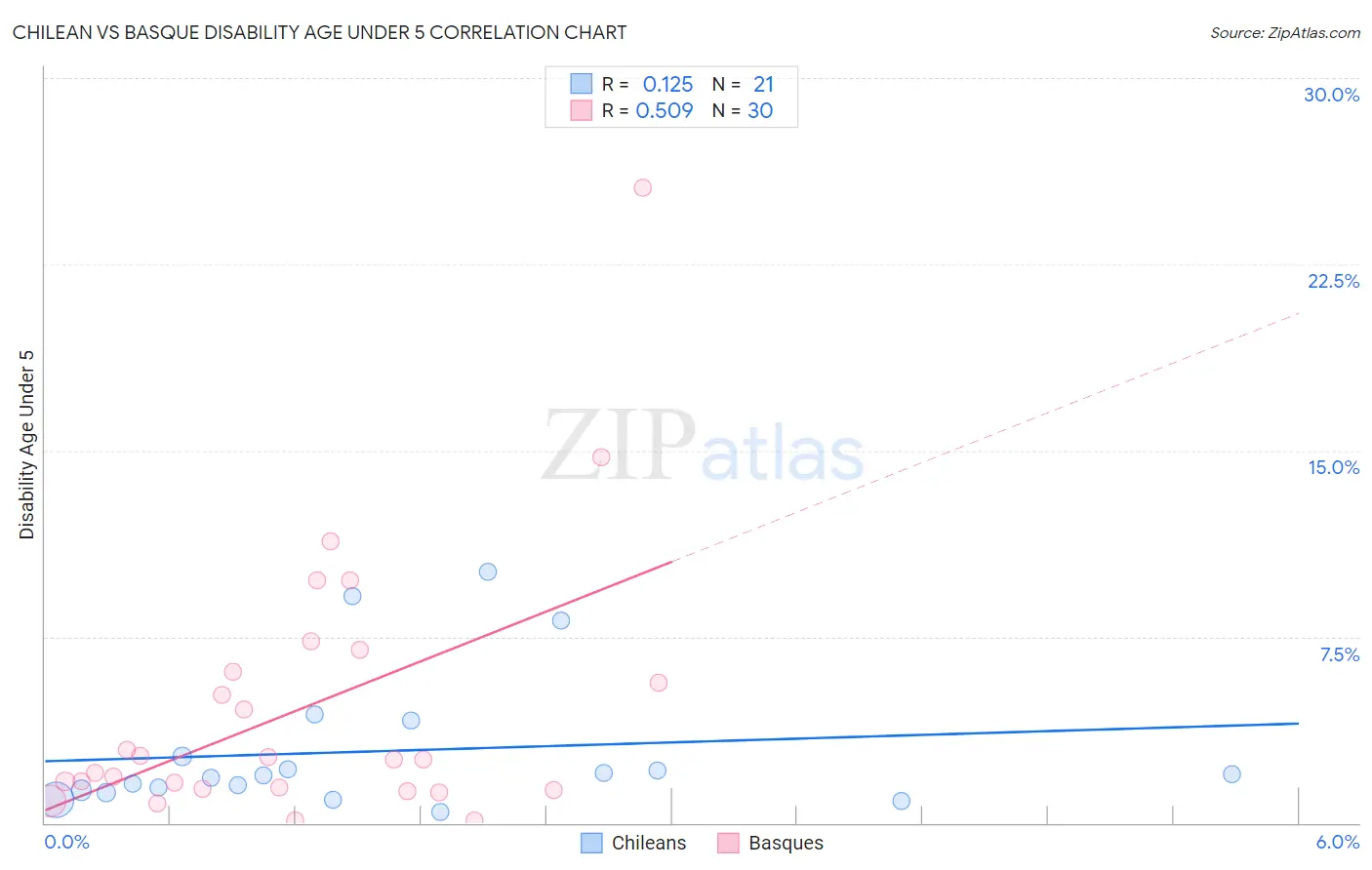 Chilean vs Basque Disability Age Under 5