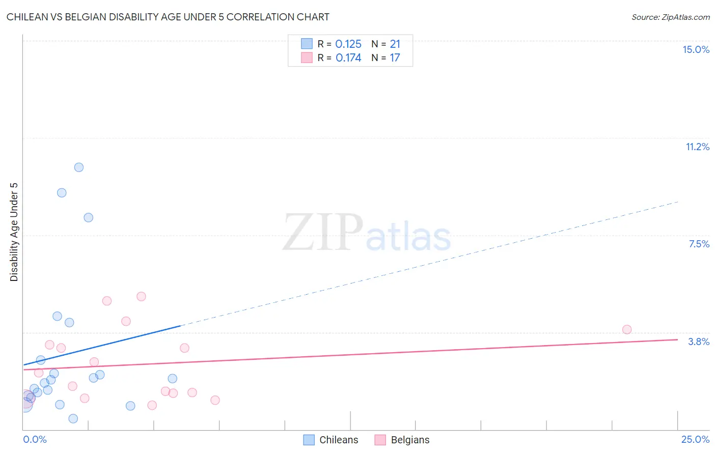 Chilean vs Belgian Disability Age Under 5