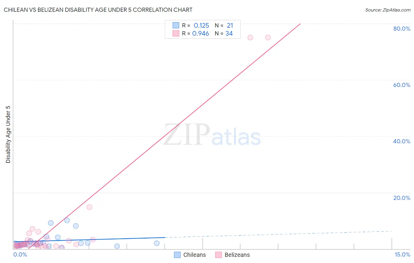 Chilean vs Belizean Disability Age Under 5