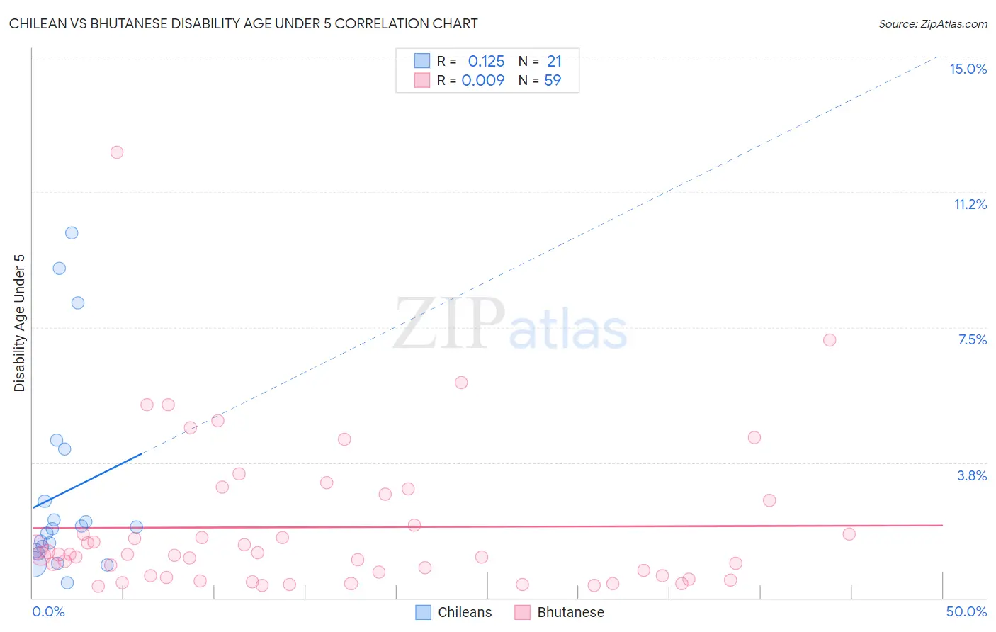 Chilean vs Bhutanese Disability Age Under 5