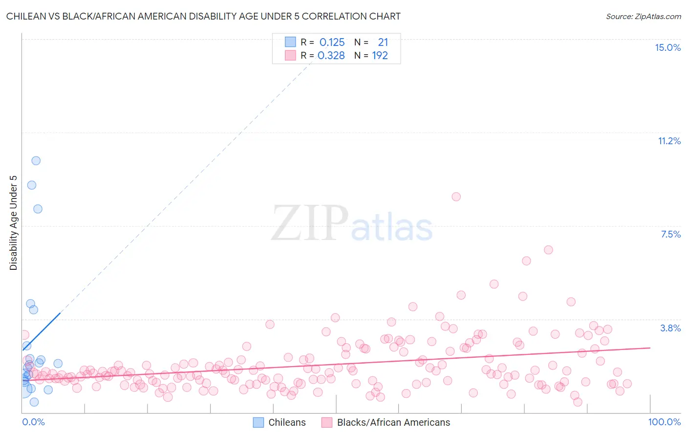 Chilean vs Black/African American Disability Age Under 5