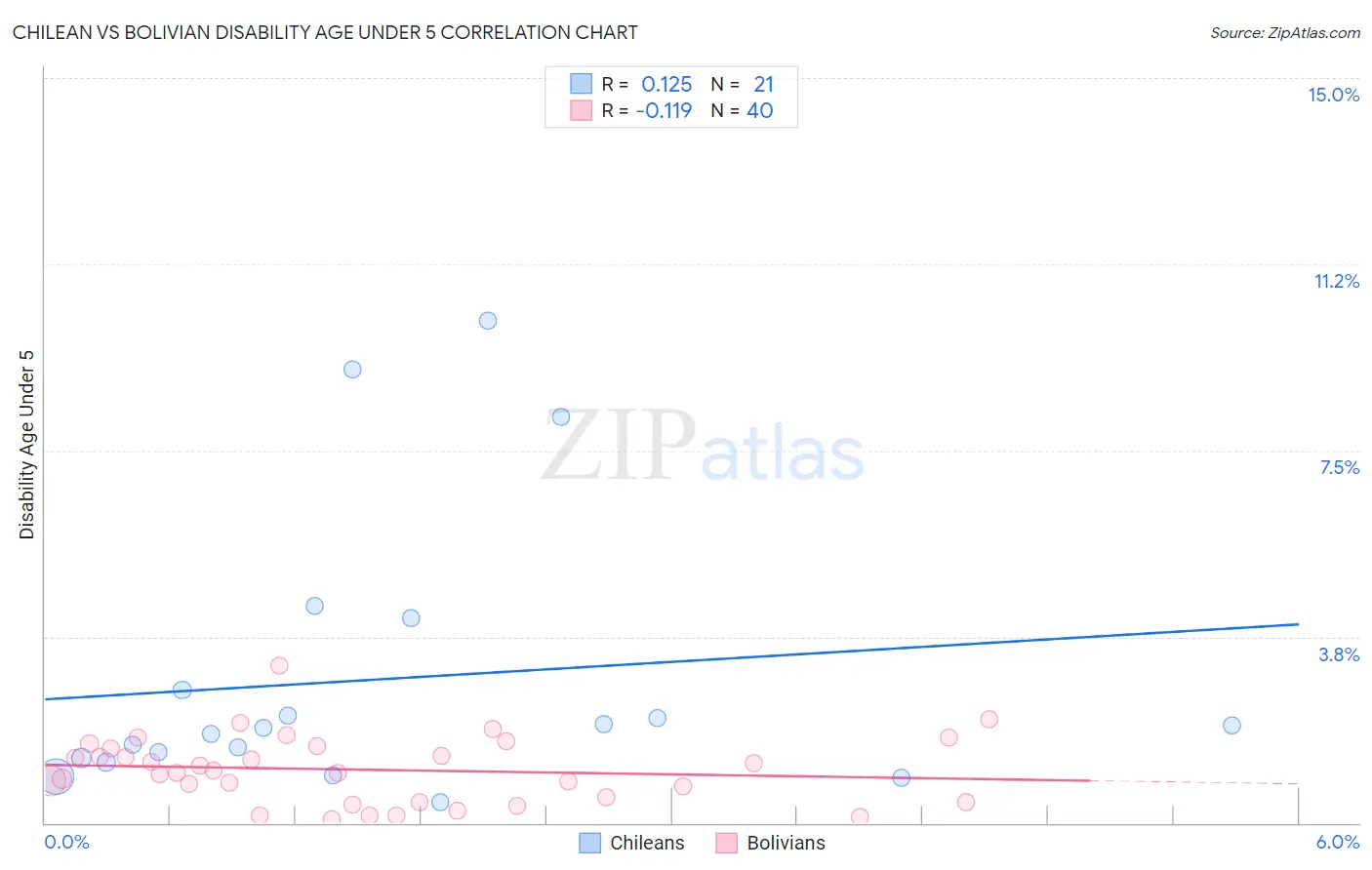 Chilean vs Bolivian Disability Age Under 5