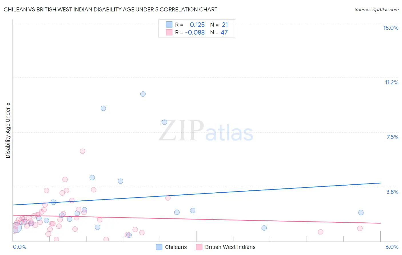Chilean vs British West Indian Disability Age Under 5