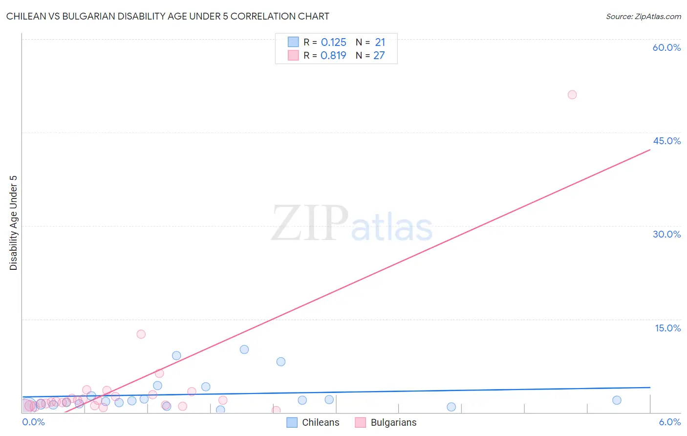 Chilean vs Bulgarian Disability Age Under 5