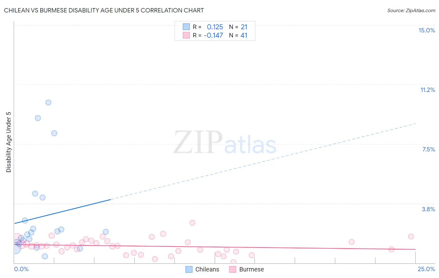 Chilean vs Burmese Disability Age Under 5