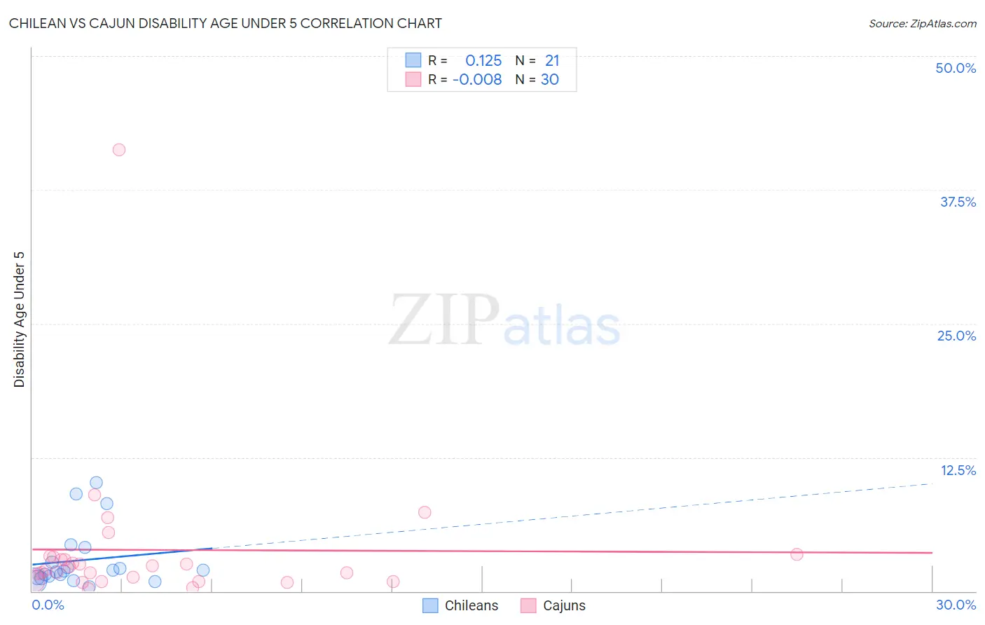 Chilean vs Cajun Disability Age Under 5