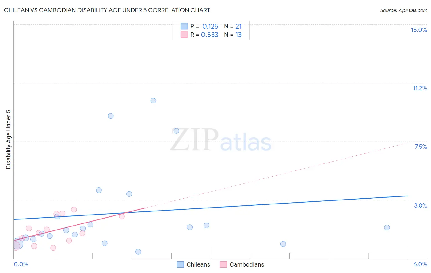 Chilean vs Cambodian Disability Age Under 5
