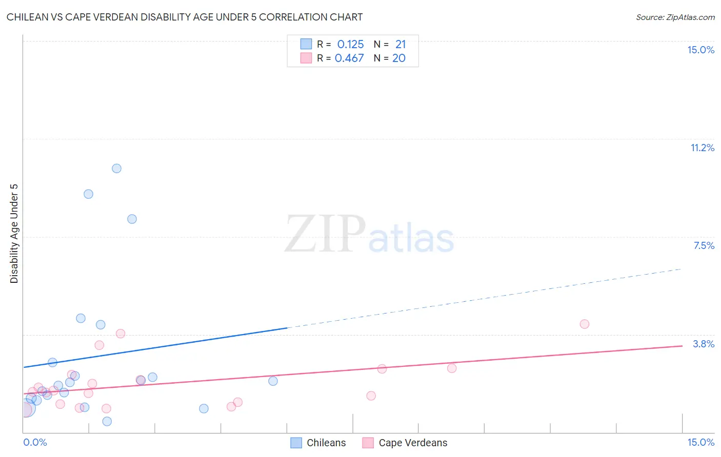 Chilean vs Cape Verdean Disability Age Under 5