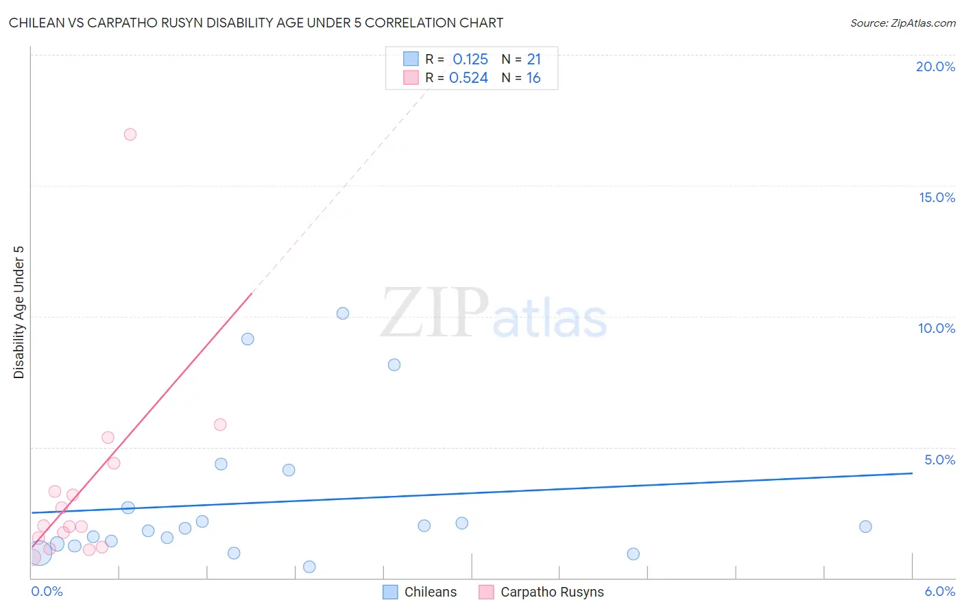 Chilean vs Carpatho Rusyn Disability Age Under 5