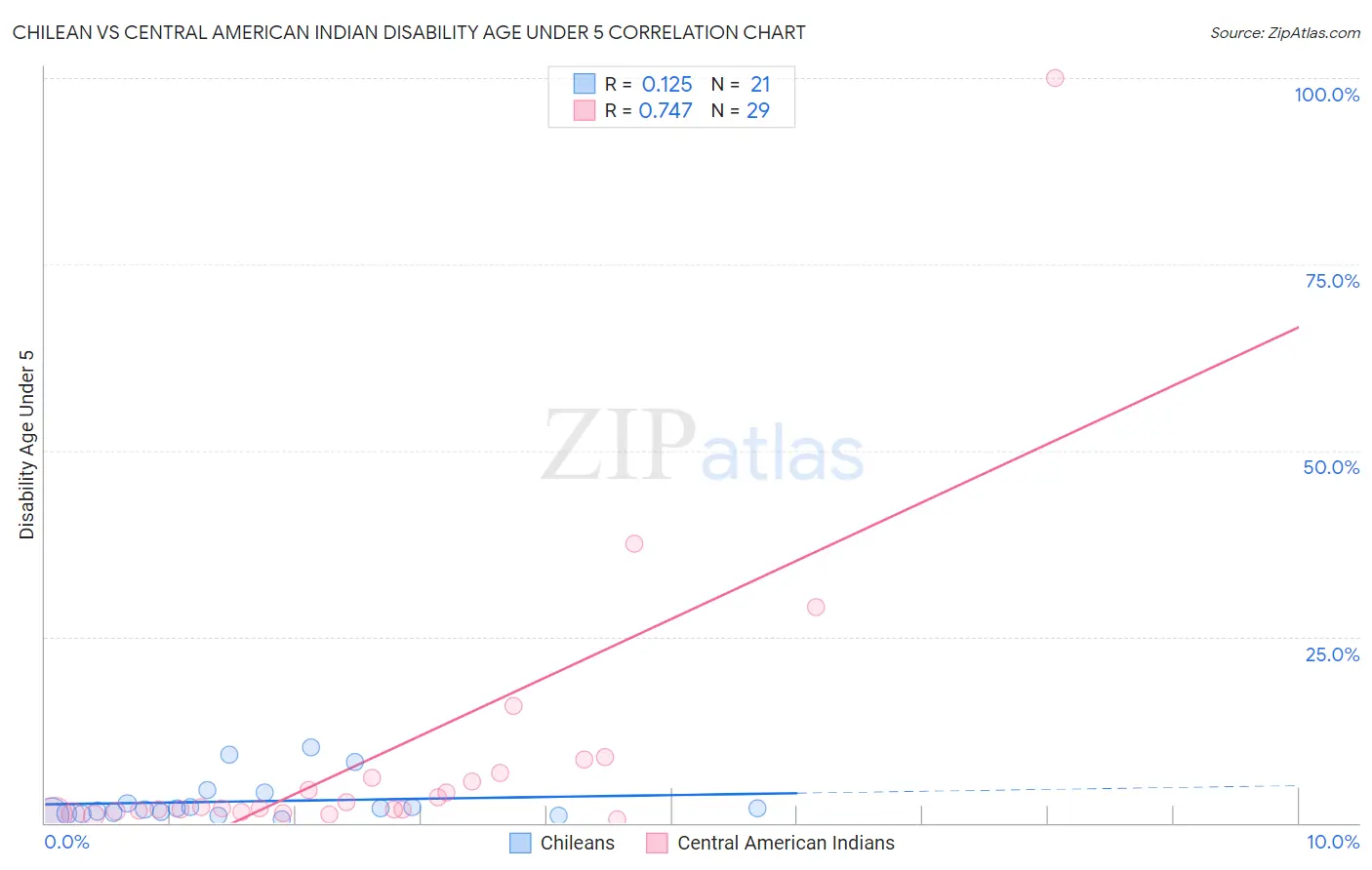 Chilean vs Central American Indian Disability Age Under 5