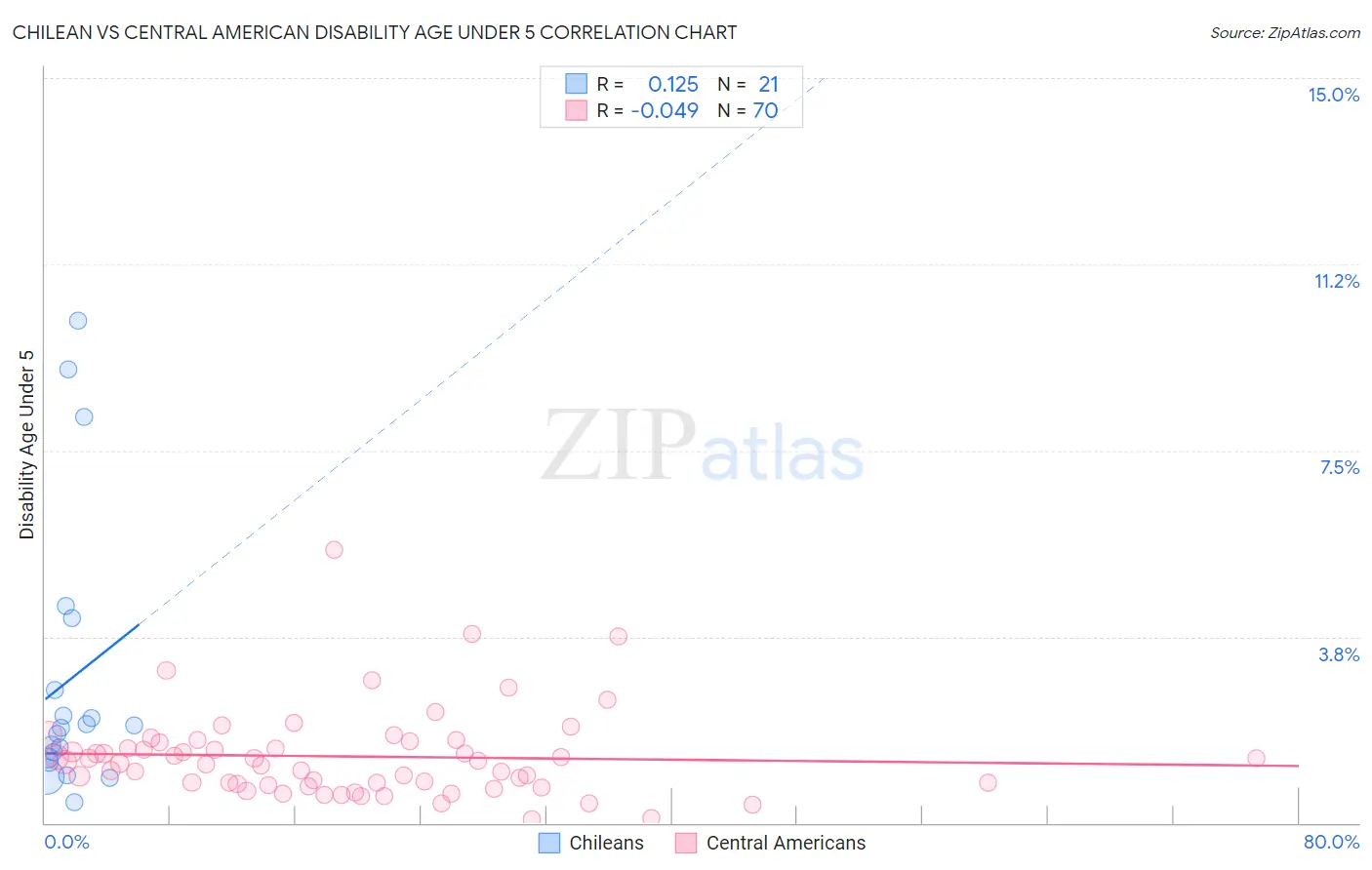 Chilean vs Central American Disability Age Under 5