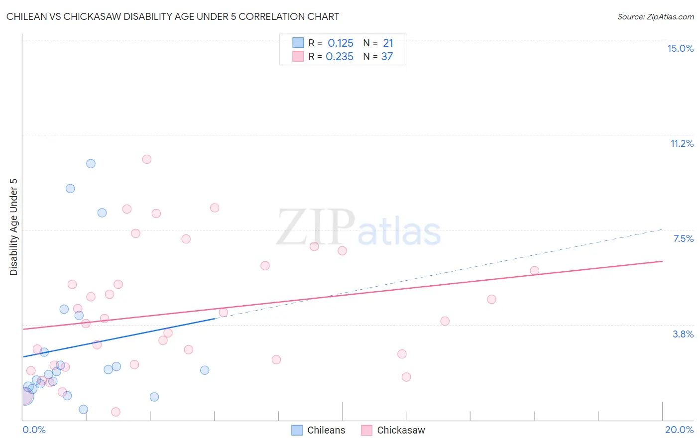 Chilean vs Chickasaw Disability Age Under 5