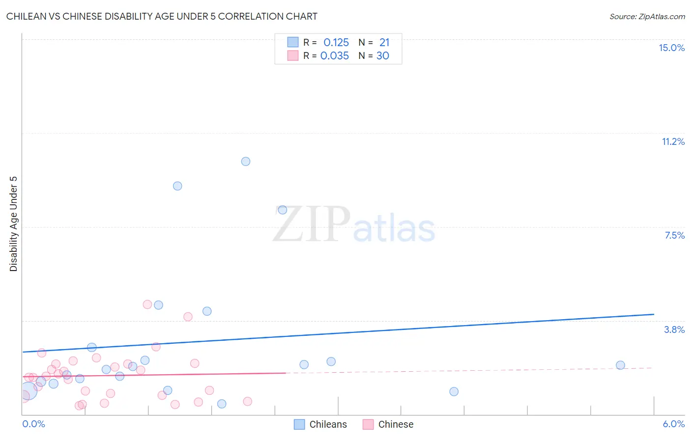 Chilean vs Chinese Disability Age Under 5