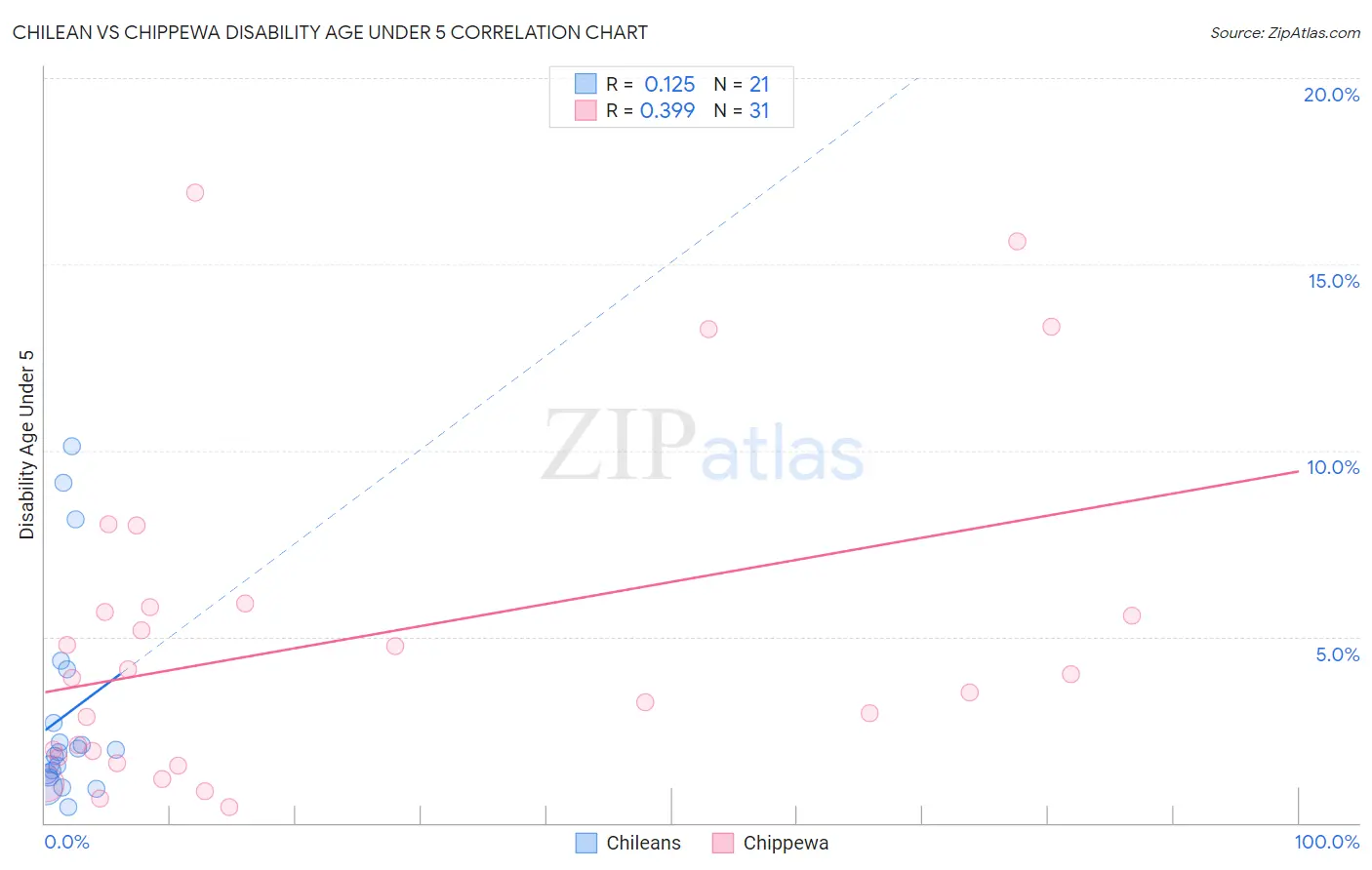 Chilean vs Chippewa Disability Age Under 5