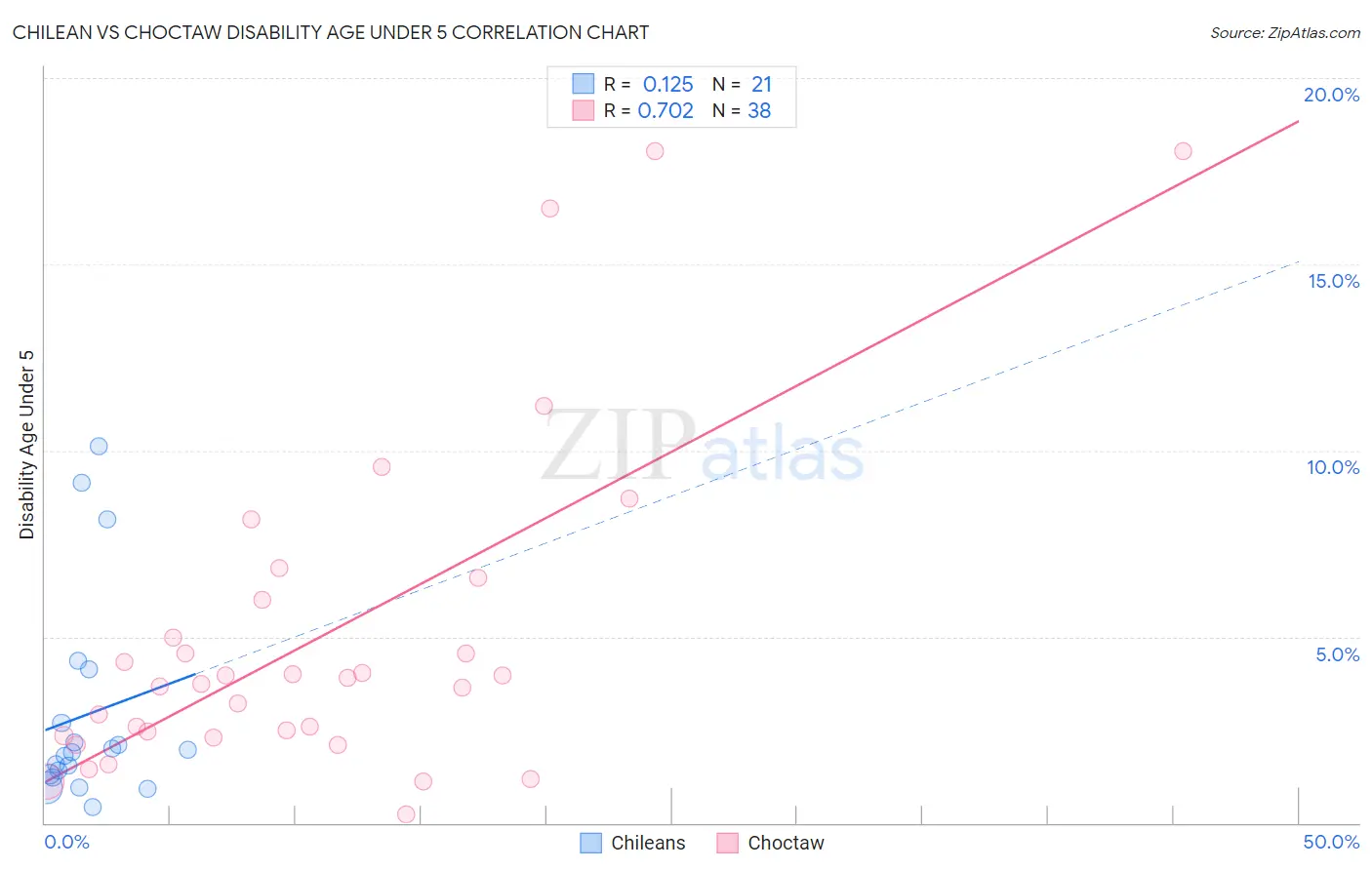 Chilean vs Choctaw Disability Age Under 5