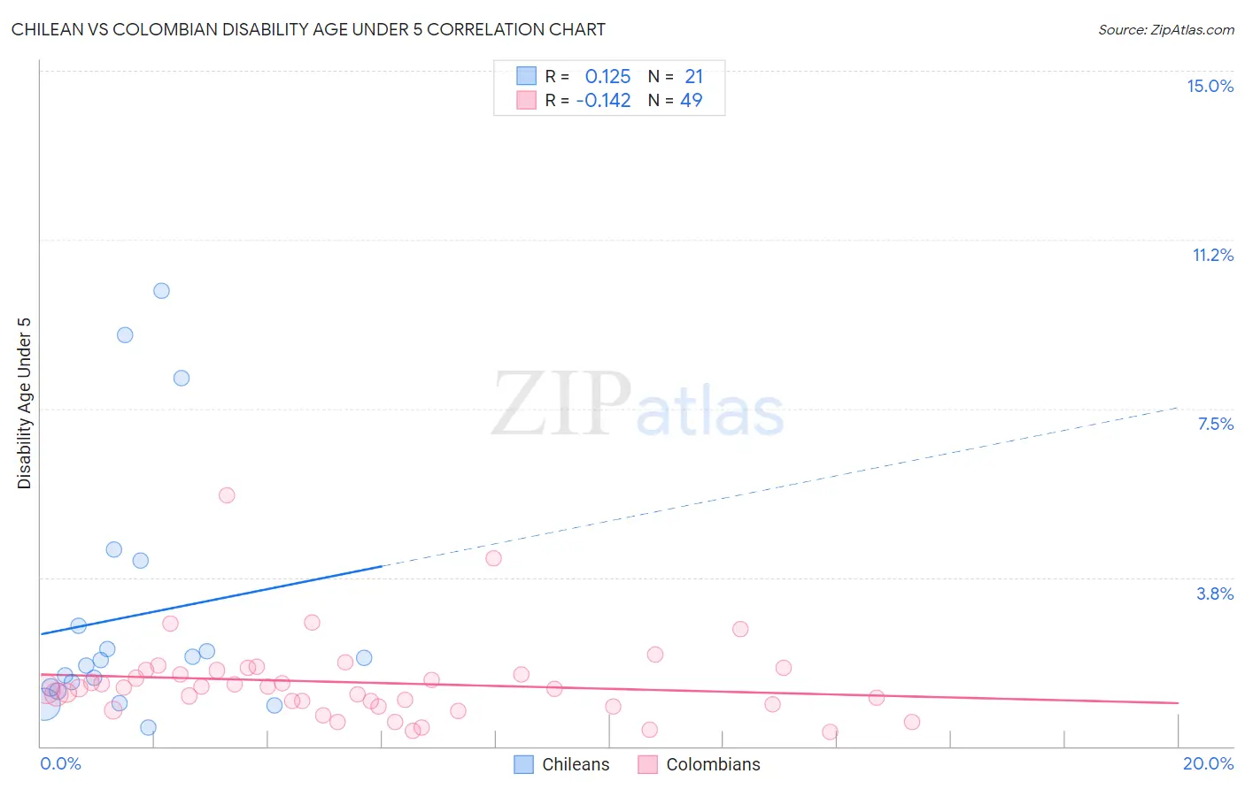 Chilean vs Colombian Disability Age Under 5