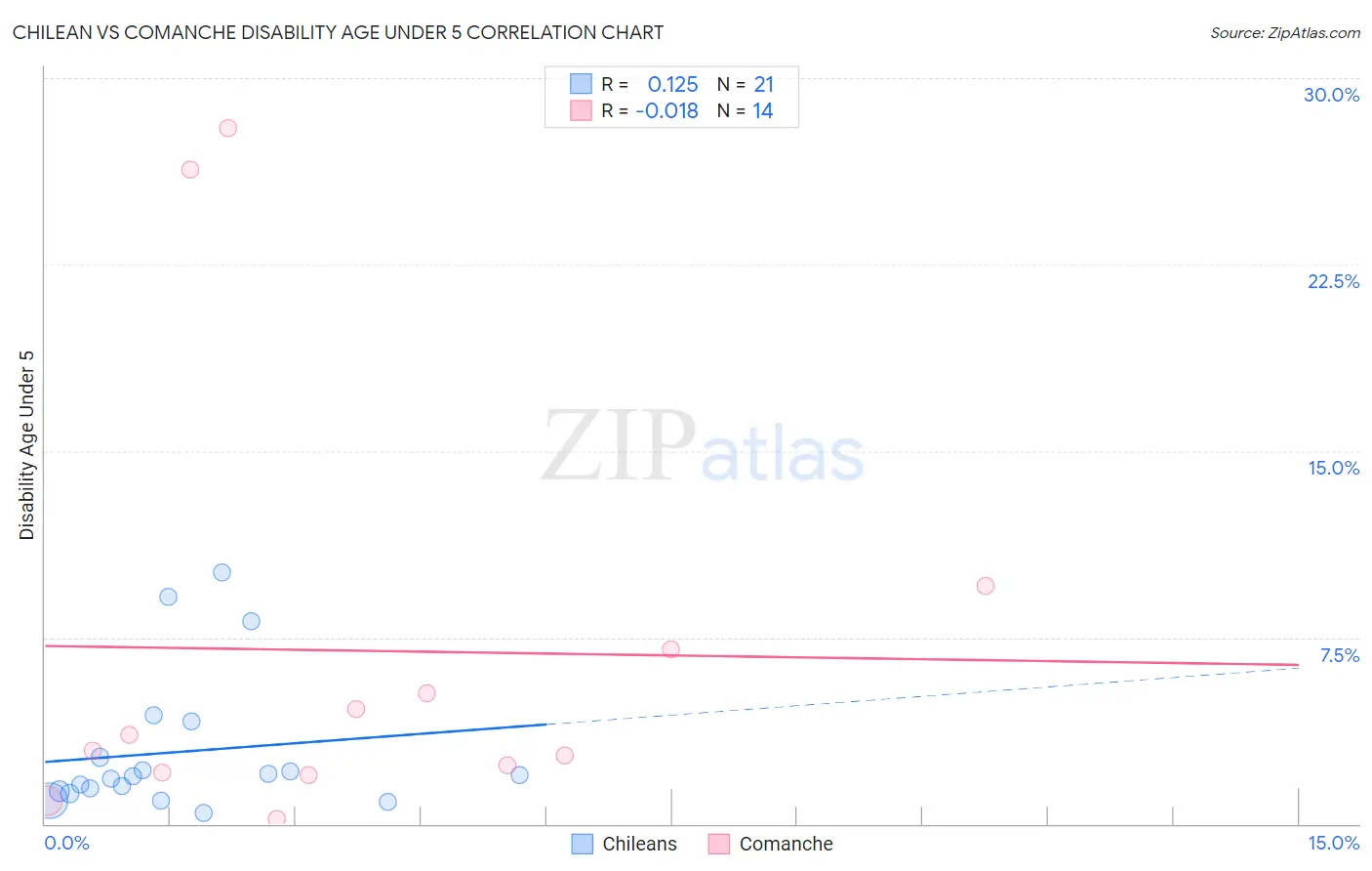 Chilean vs Comanche Disability Age Under 5