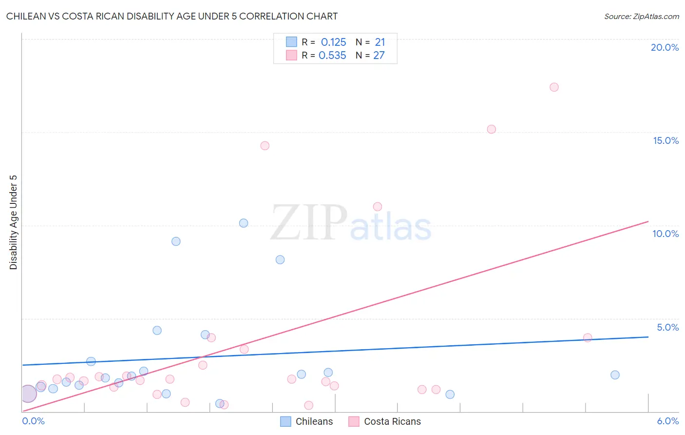 Chilean vs Costa Rican Disability Age Under 5