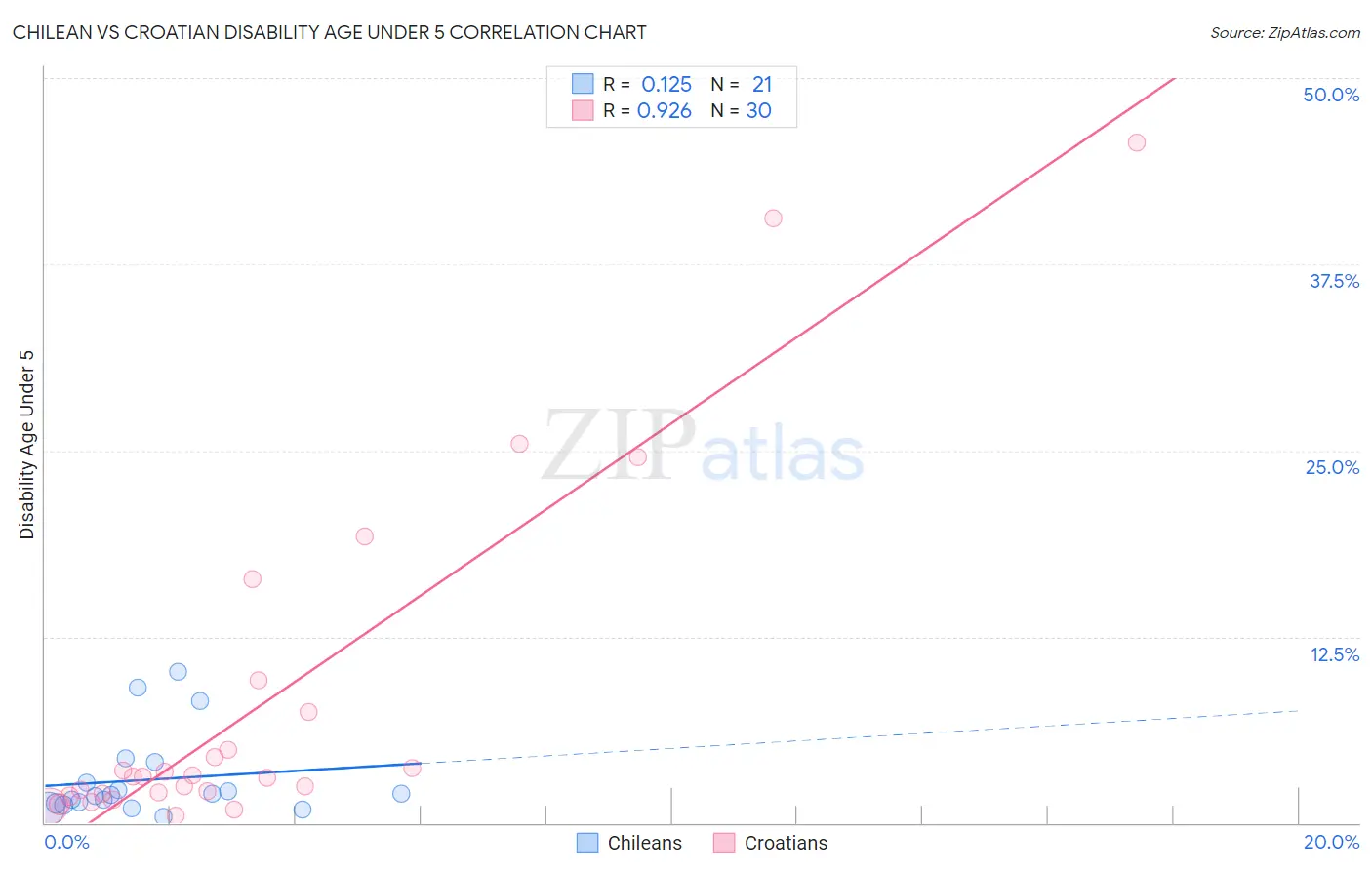 Chilean vs Croatian Disability Age Under 5