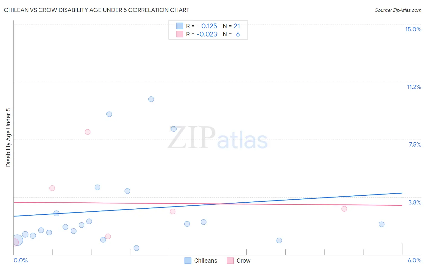 Chilean vs Crow Disability Age Under 5