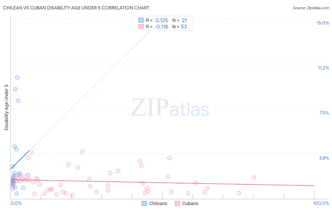 Chilean vs Cuban Disability Age Under 5
