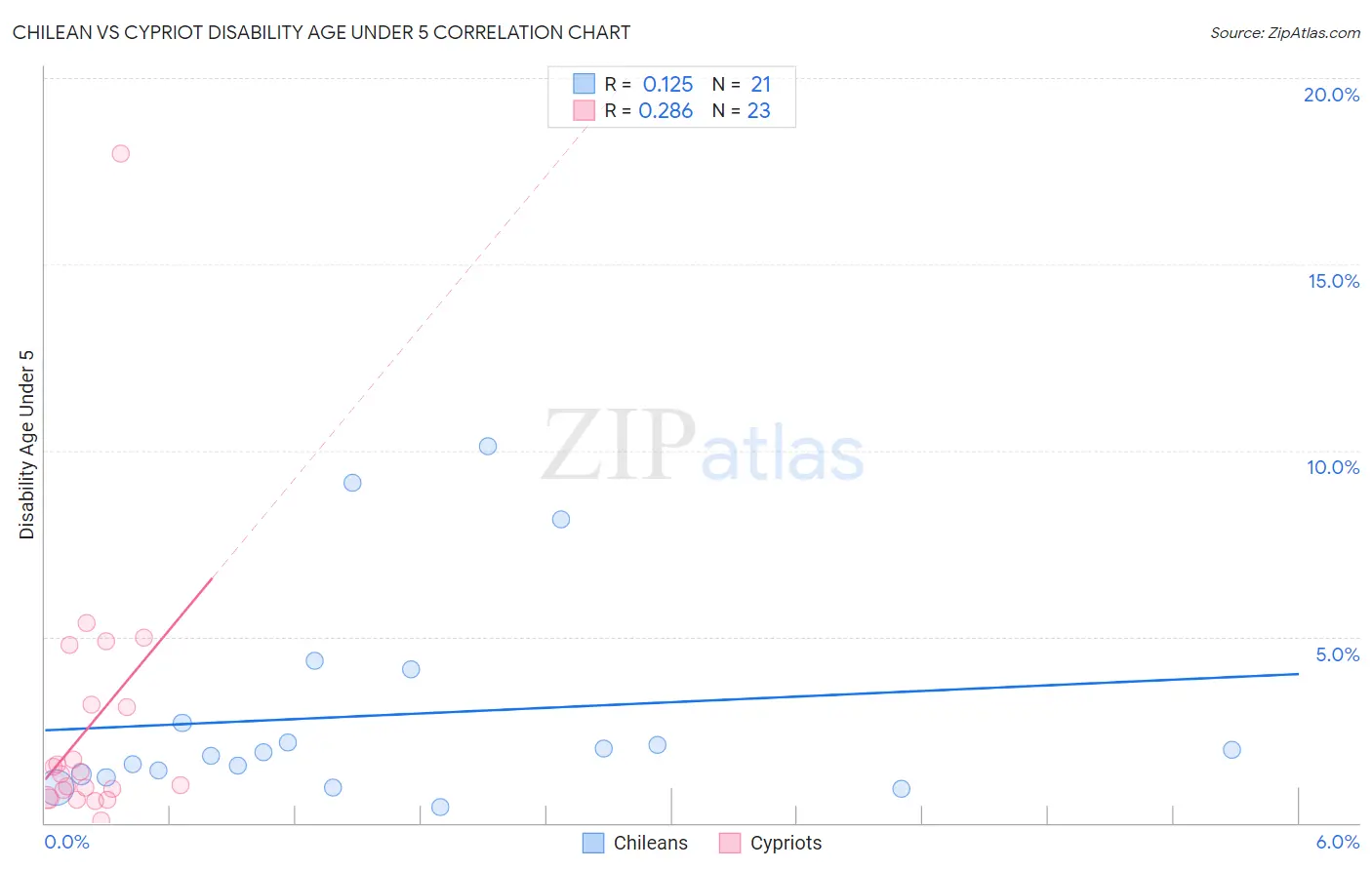 Chilean vs Cypriot Disability Age Under 5