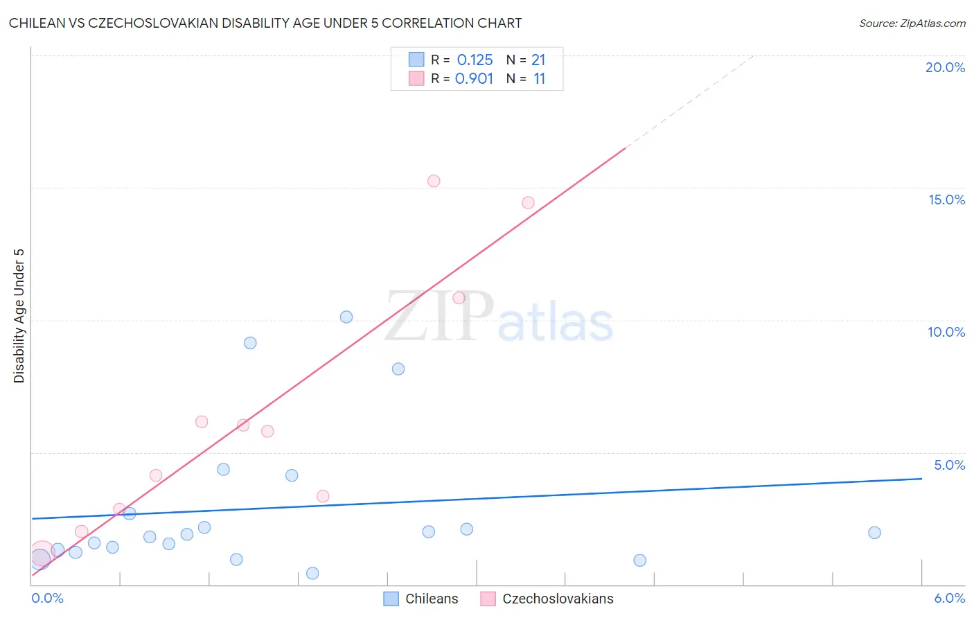 Chilean vs Czechoslovakian Disability Age Under 5