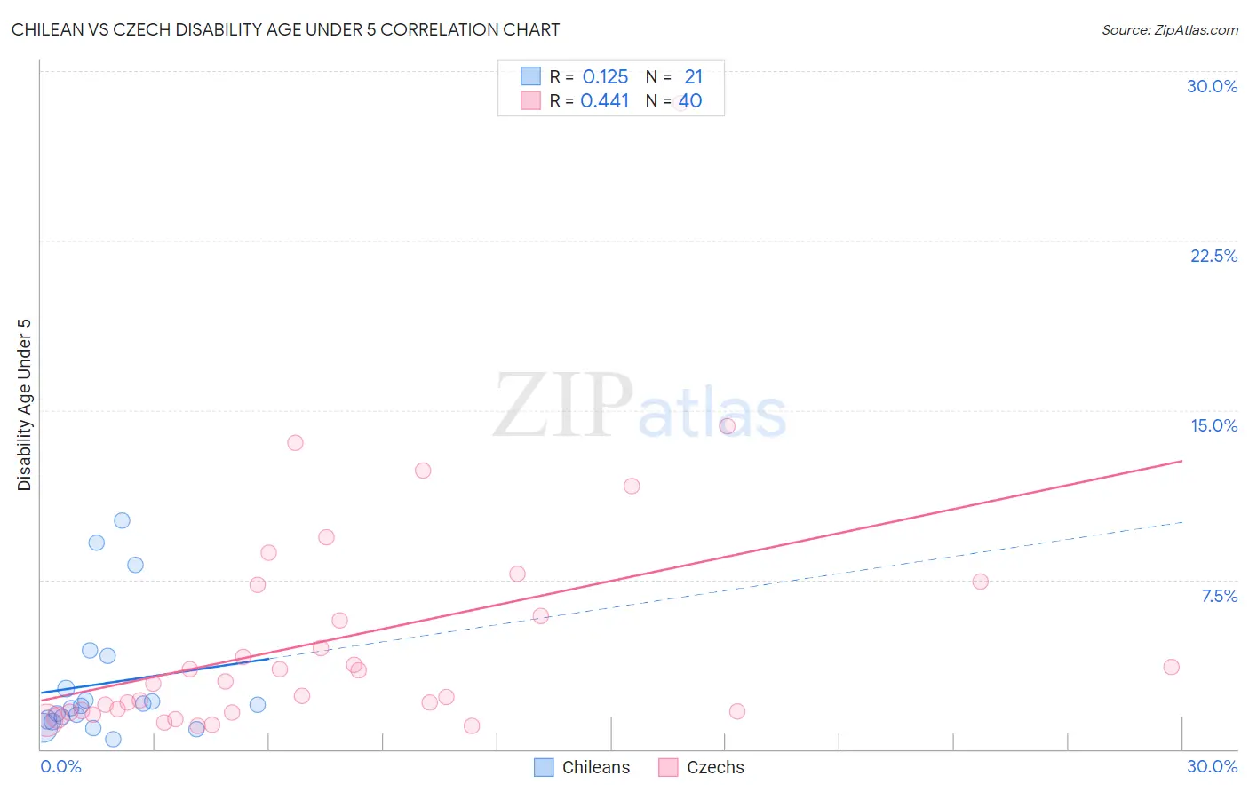 Chilean vs Czech Disability Age Under 5