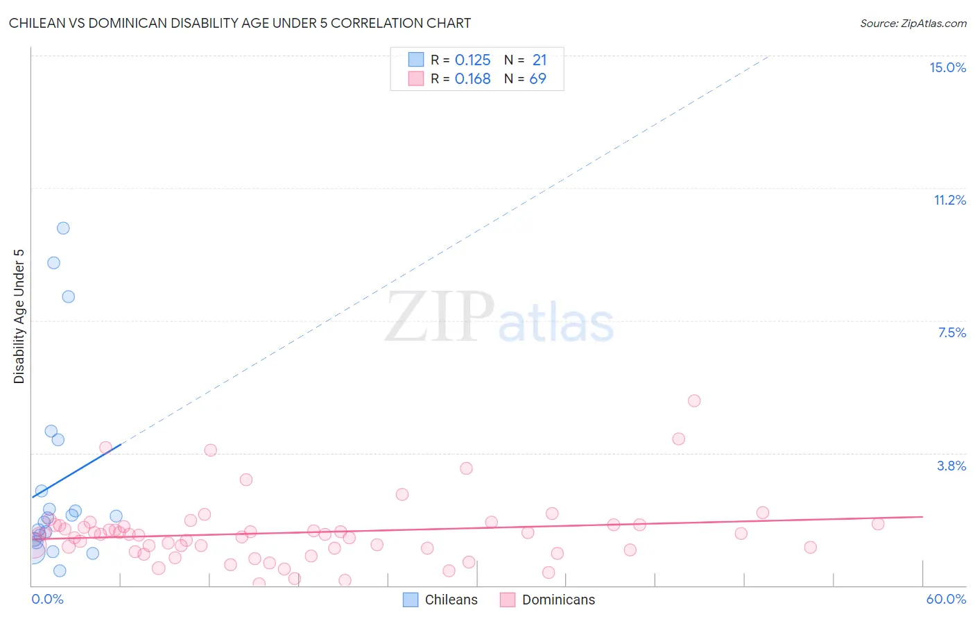 Chilean vs Dominican Disability Age Under 5