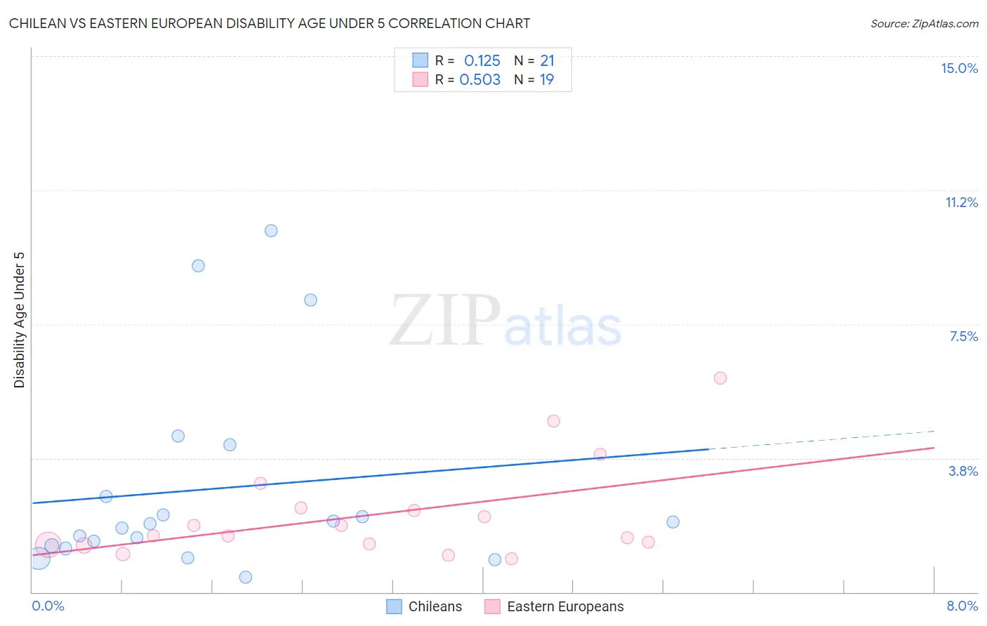 Chilean vs Eastern European Disability Age Under 5