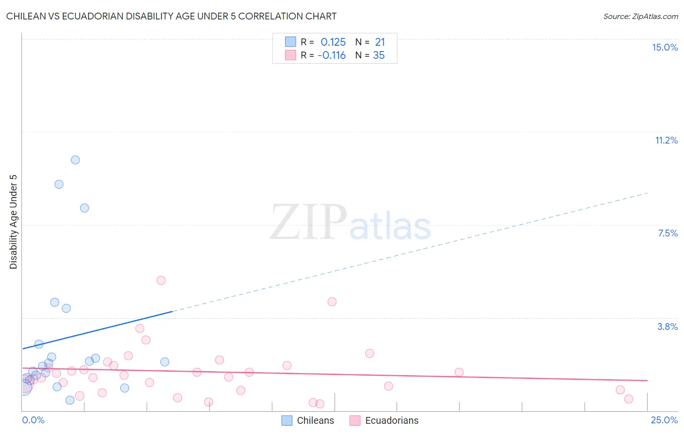 Chilean vs Ecuadorian Disability Age Under 5