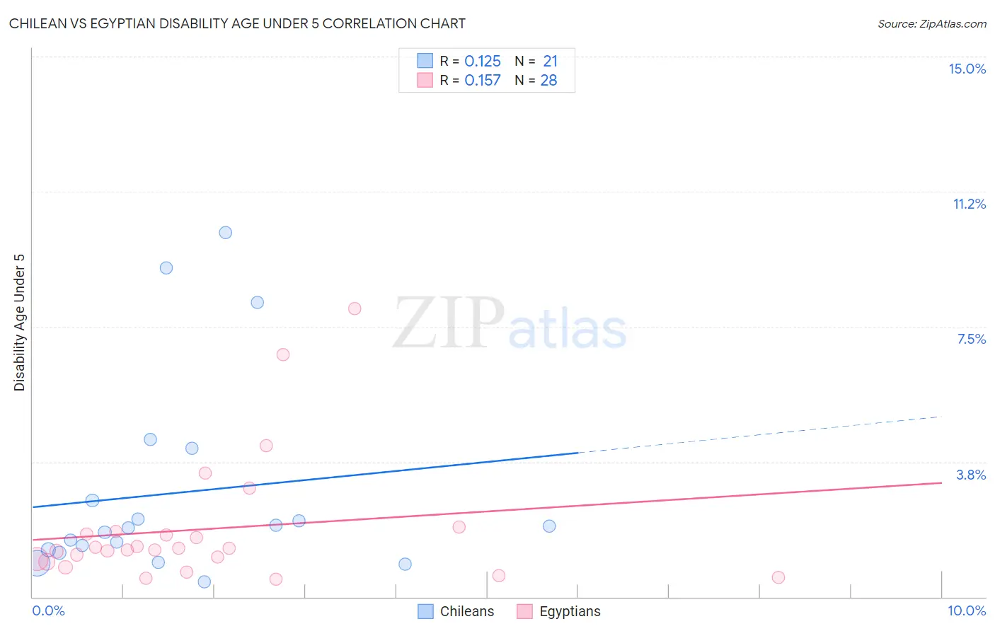 Chilean vs Egyptian Disability Age Under 5