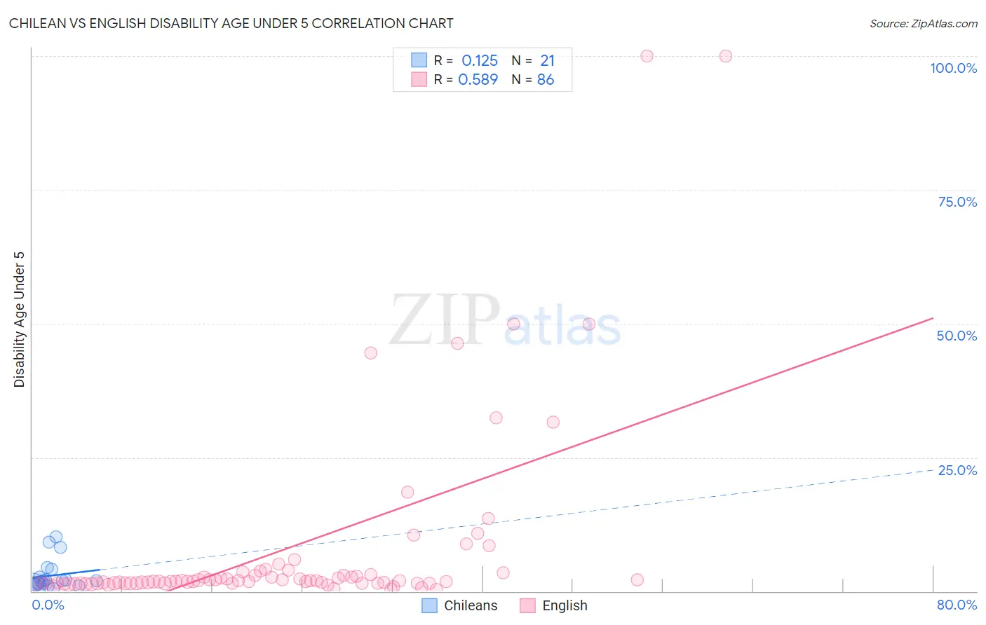 Chilean vs English Disability Age Under 5