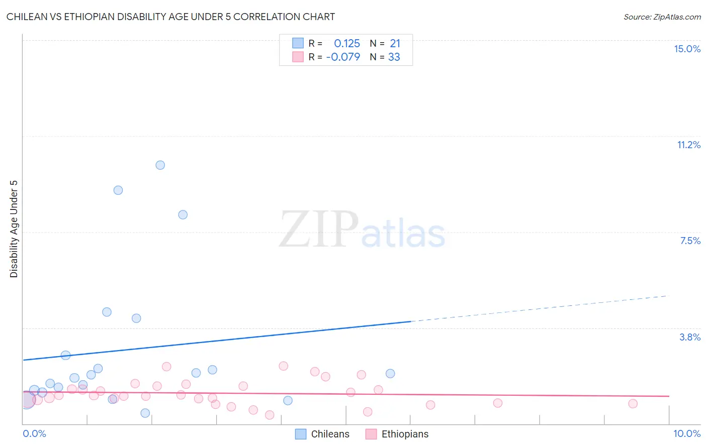 Chilean vs Ethiopian Disability Age Under 5