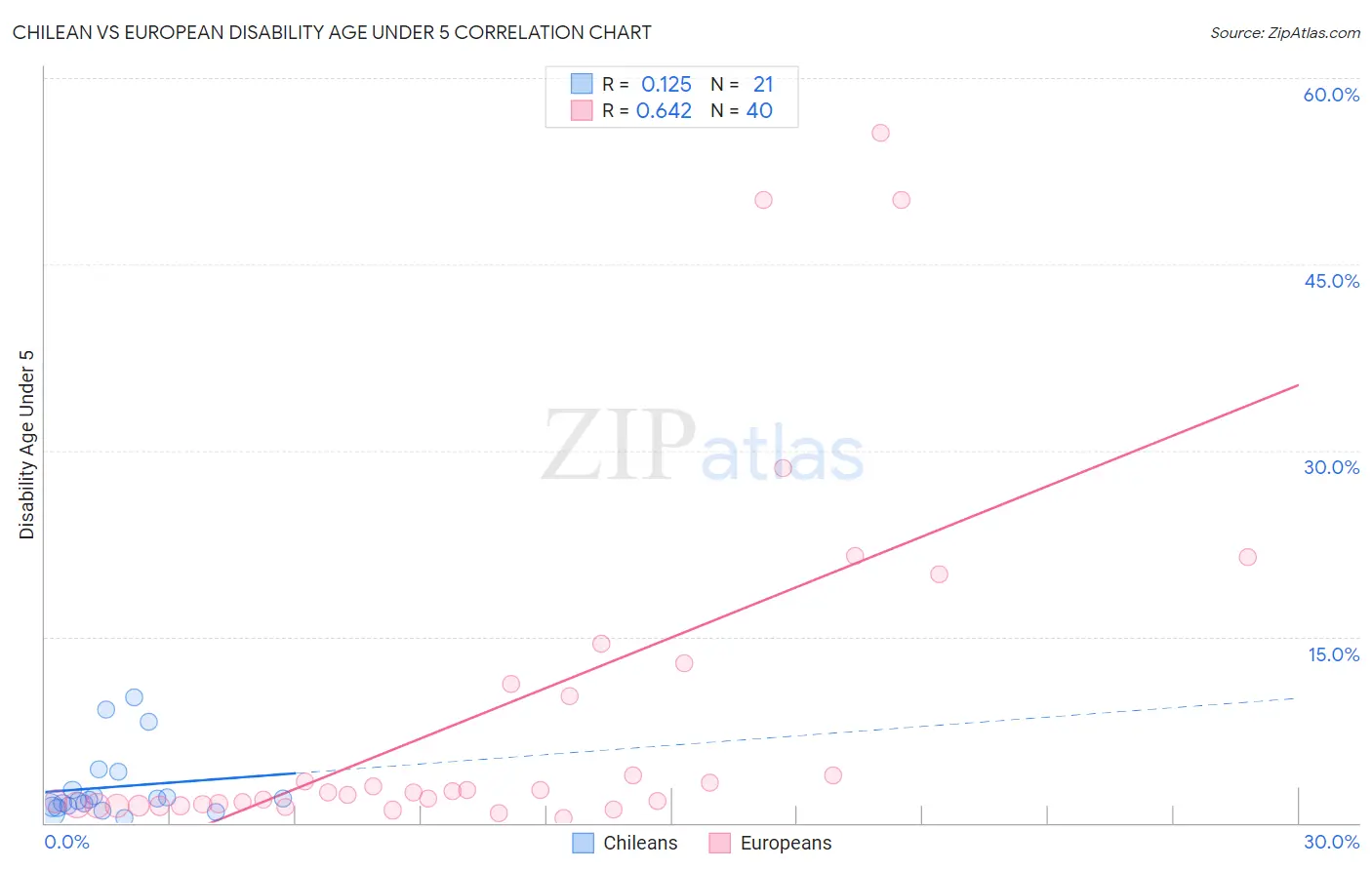 Chilean vs European Disability Age Under 5