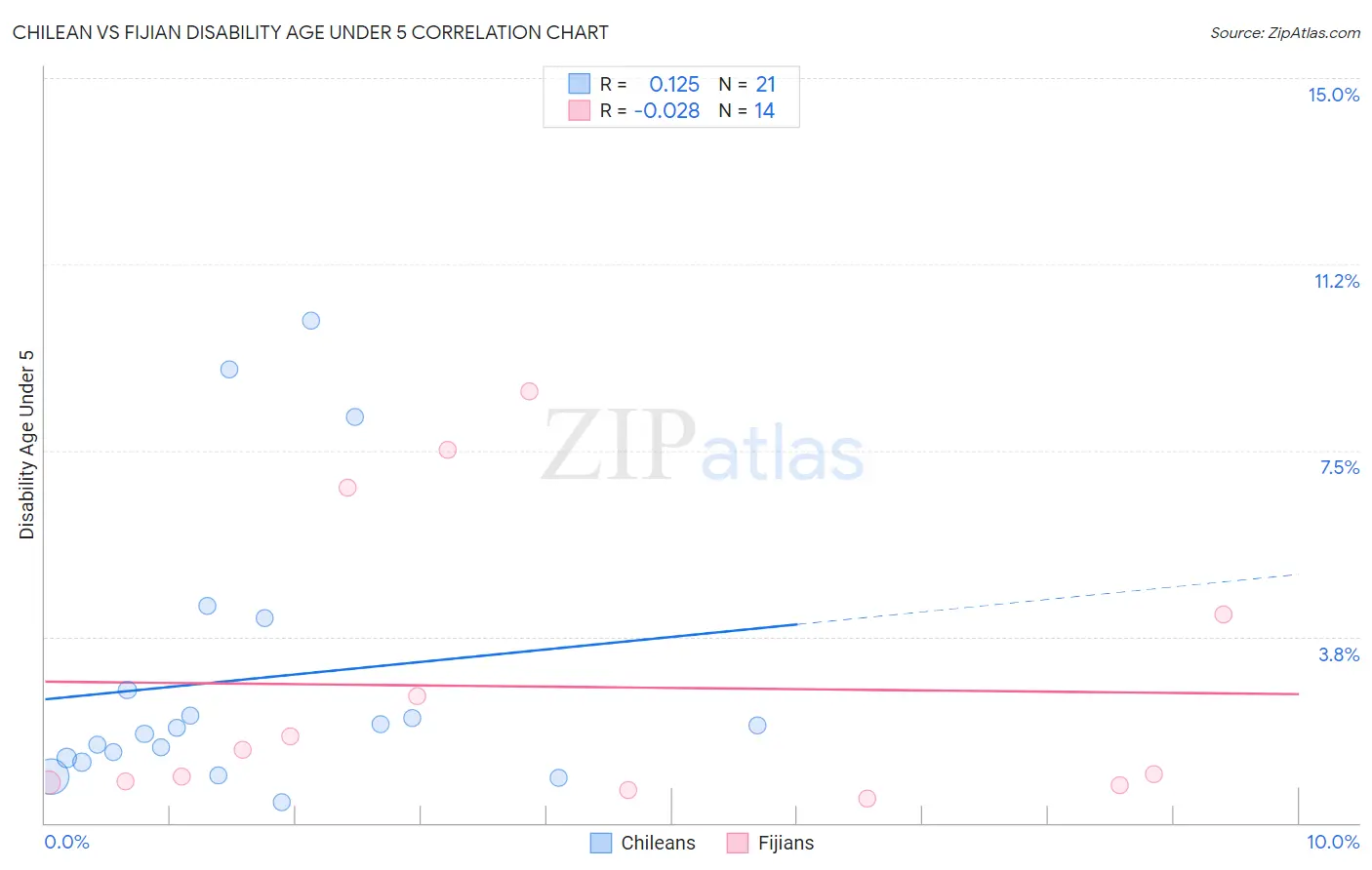 Chilean vs Fijian Disability Age Under 5