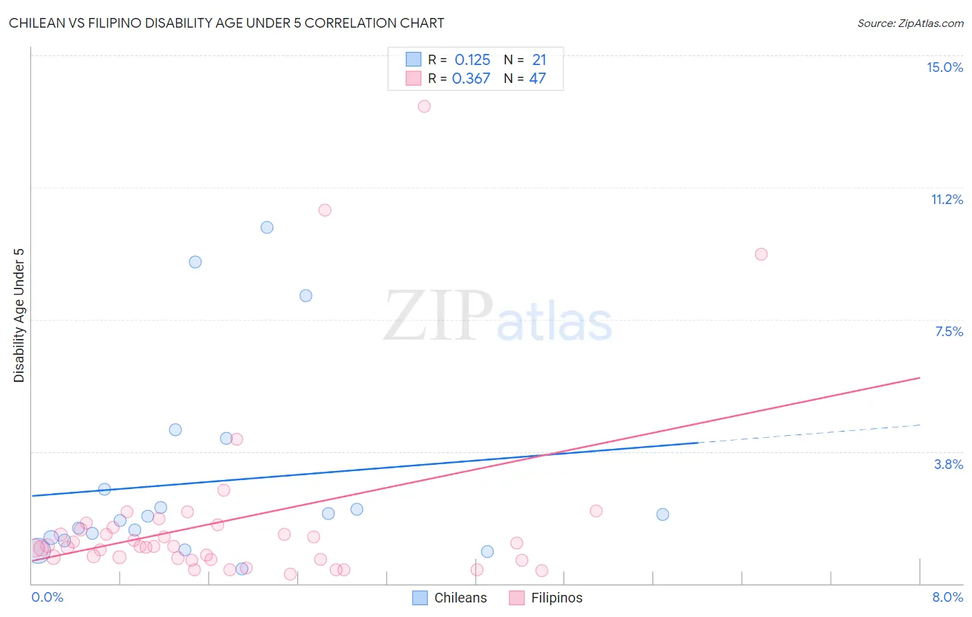 Chilean vs Filipino Disability Age Under 5