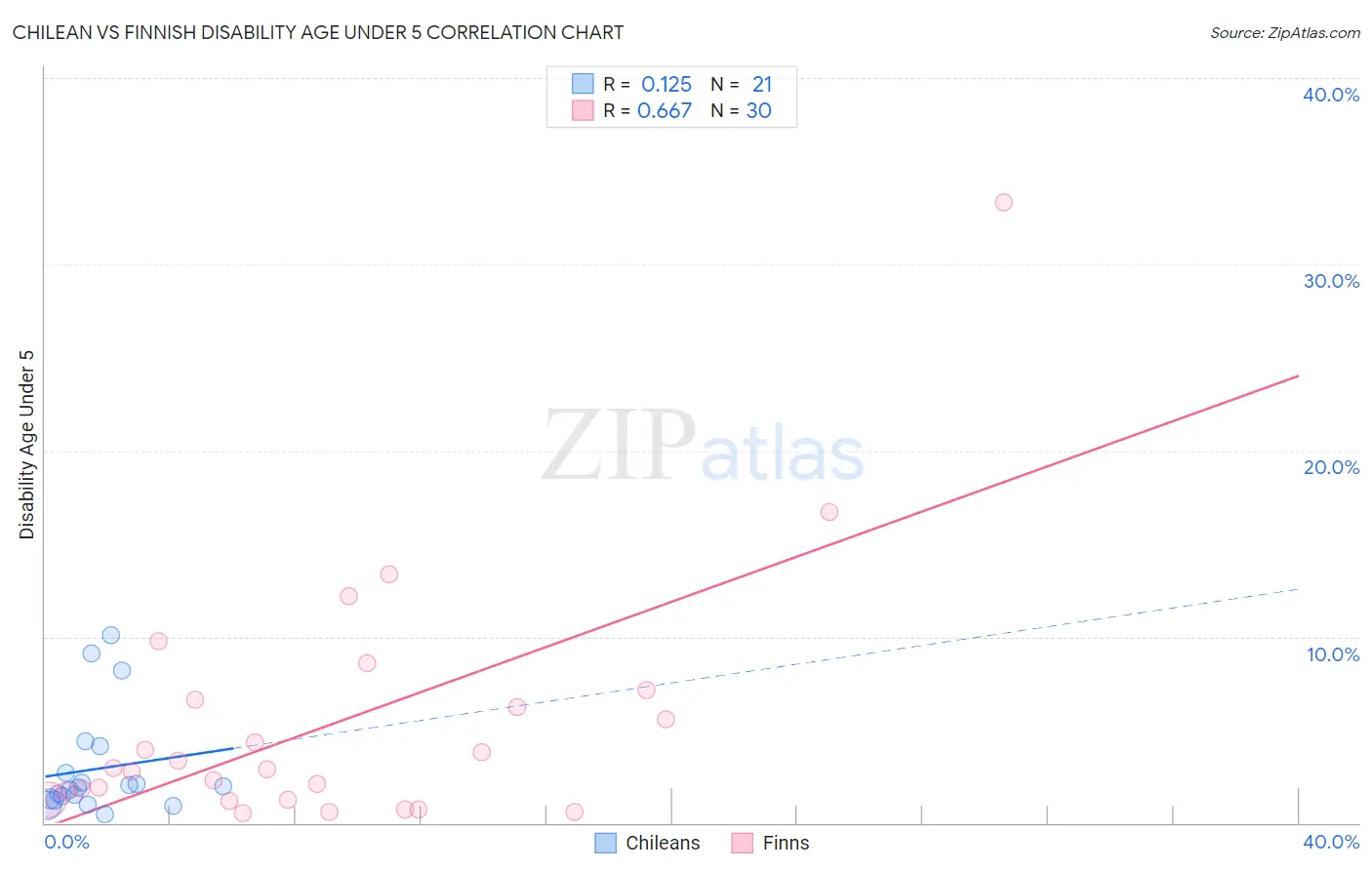 Chilean vs Finnish Disability Age Under 5