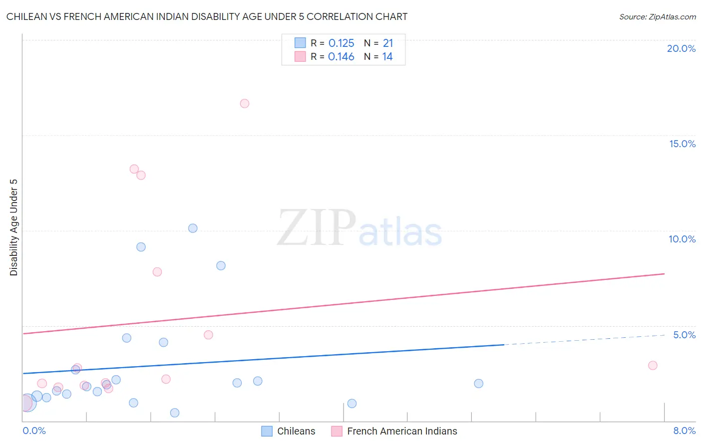 Chilean vs French American Indian Disability Age Under 5